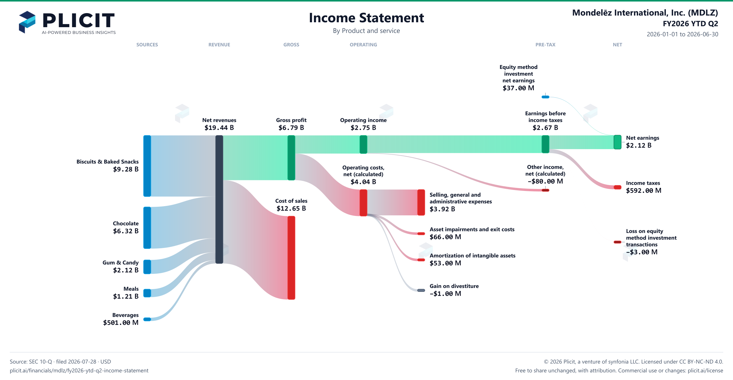 Mondelēz International, Inc. (MDLZ) FY2026 YTD Q2 P&L / Income Statement Sankey chart, Product and service view