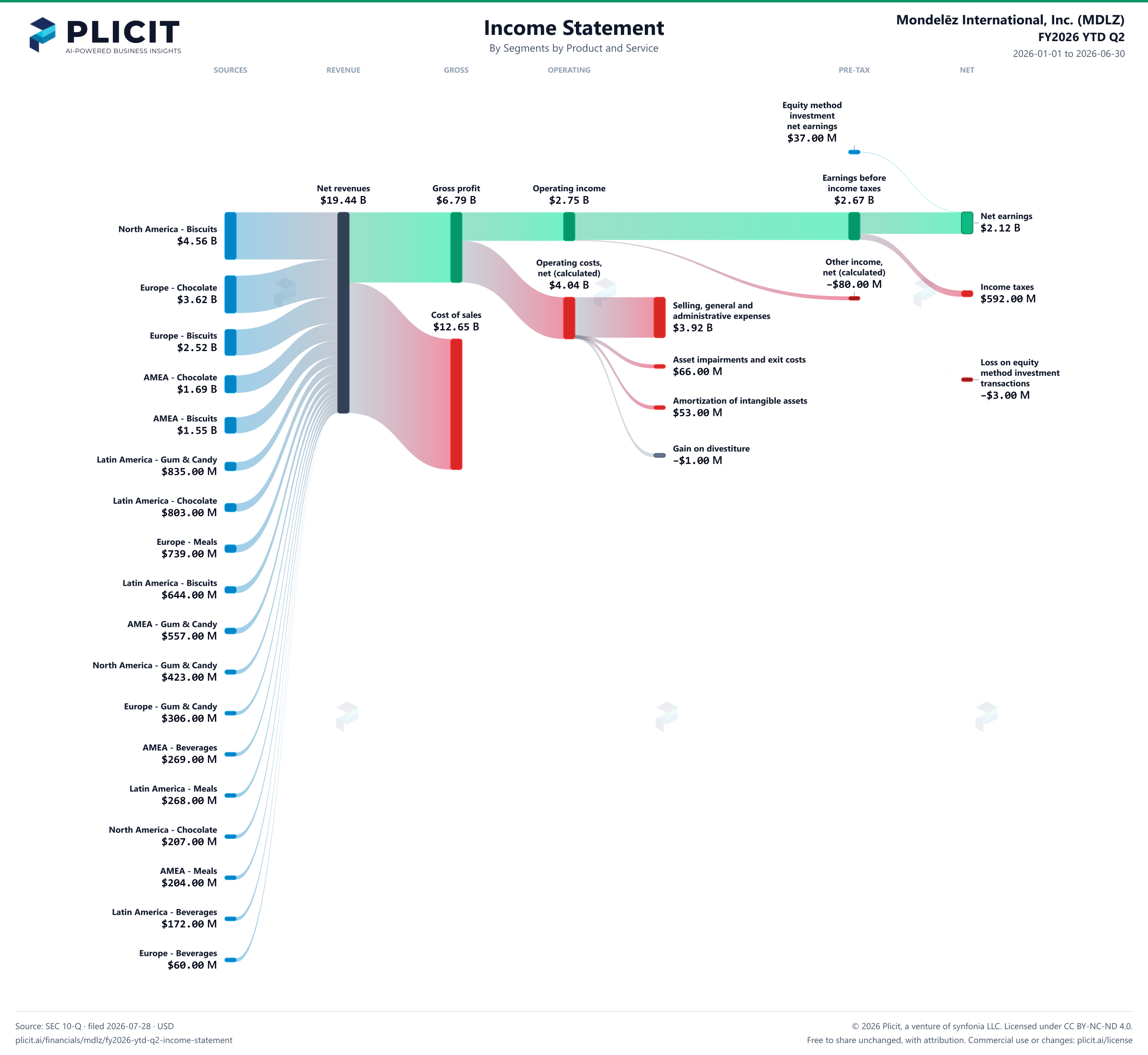 Mondelēz International, Inc. (MDLZ) FY2026 YTD Q2 Revenue by Business Segment by Product and Service Sankey chart