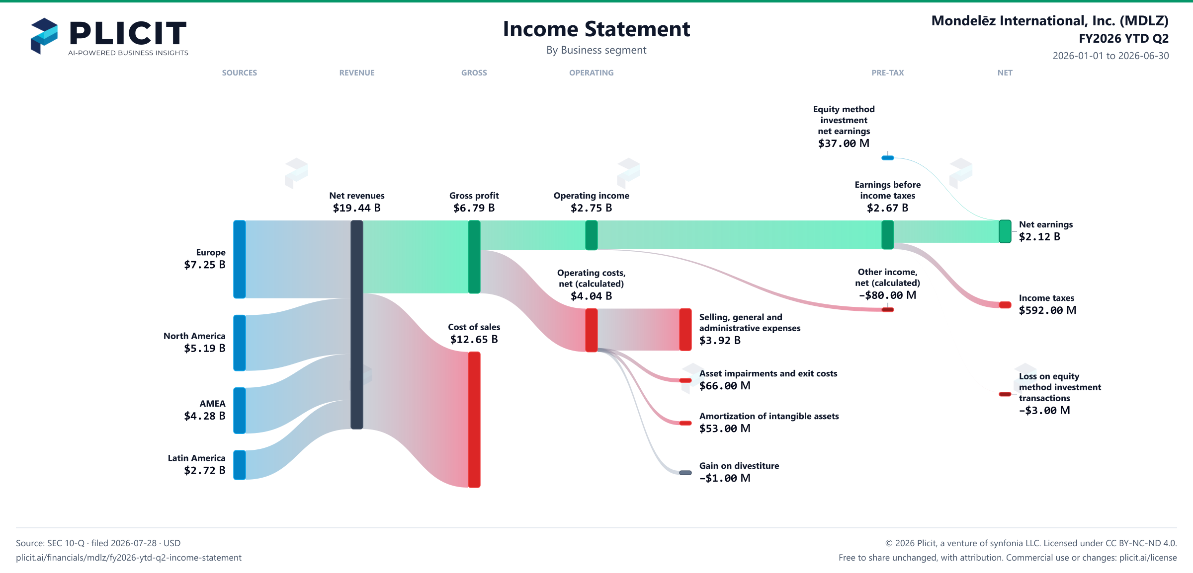 Mondelēz International, Inc. (MDLZ) FY2026 YTD Q2 Revenue by Business Segment Sankey chart