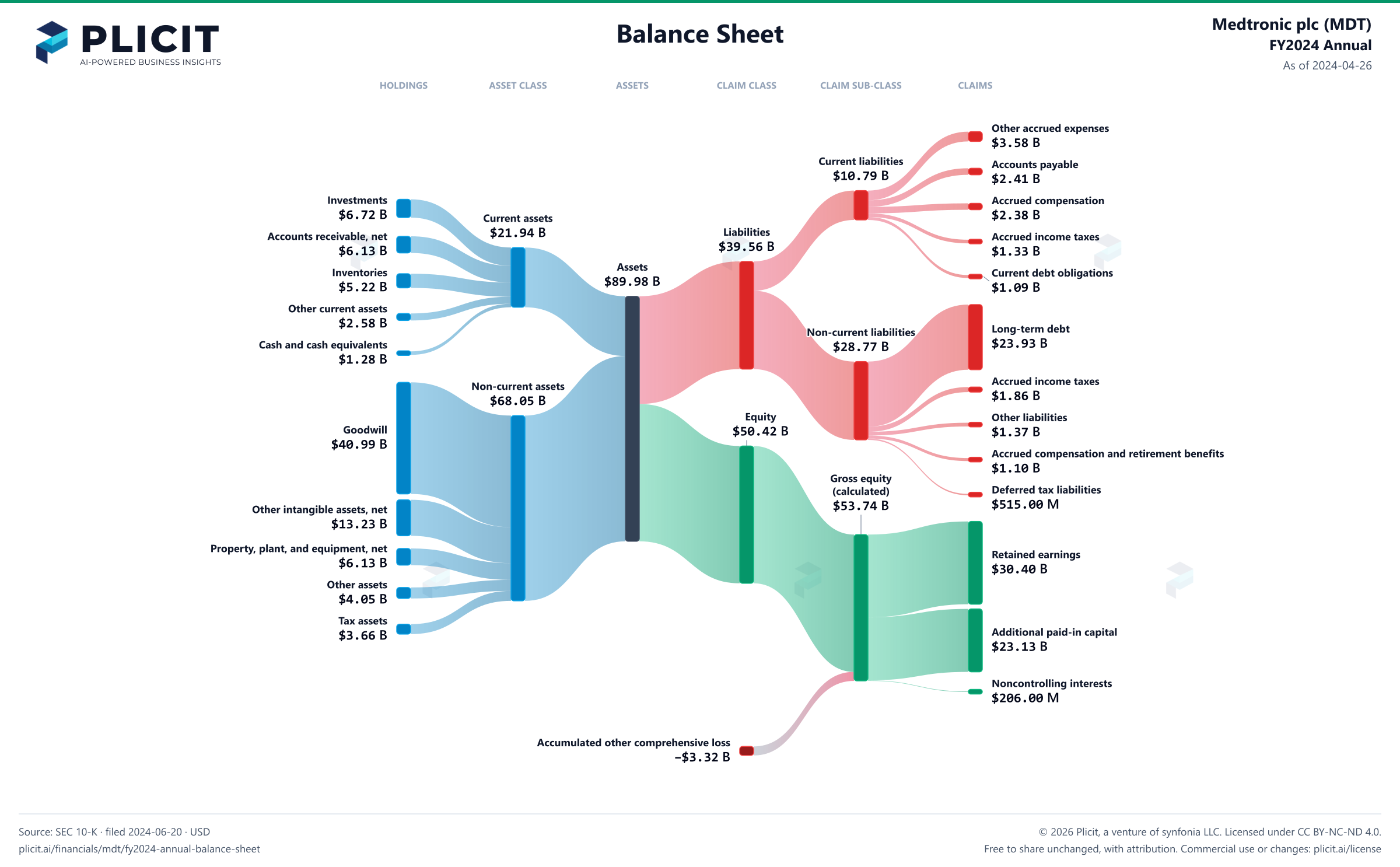 Medtronic plc (MDT) FY2024 Annual Balance Sheet Sankey chart