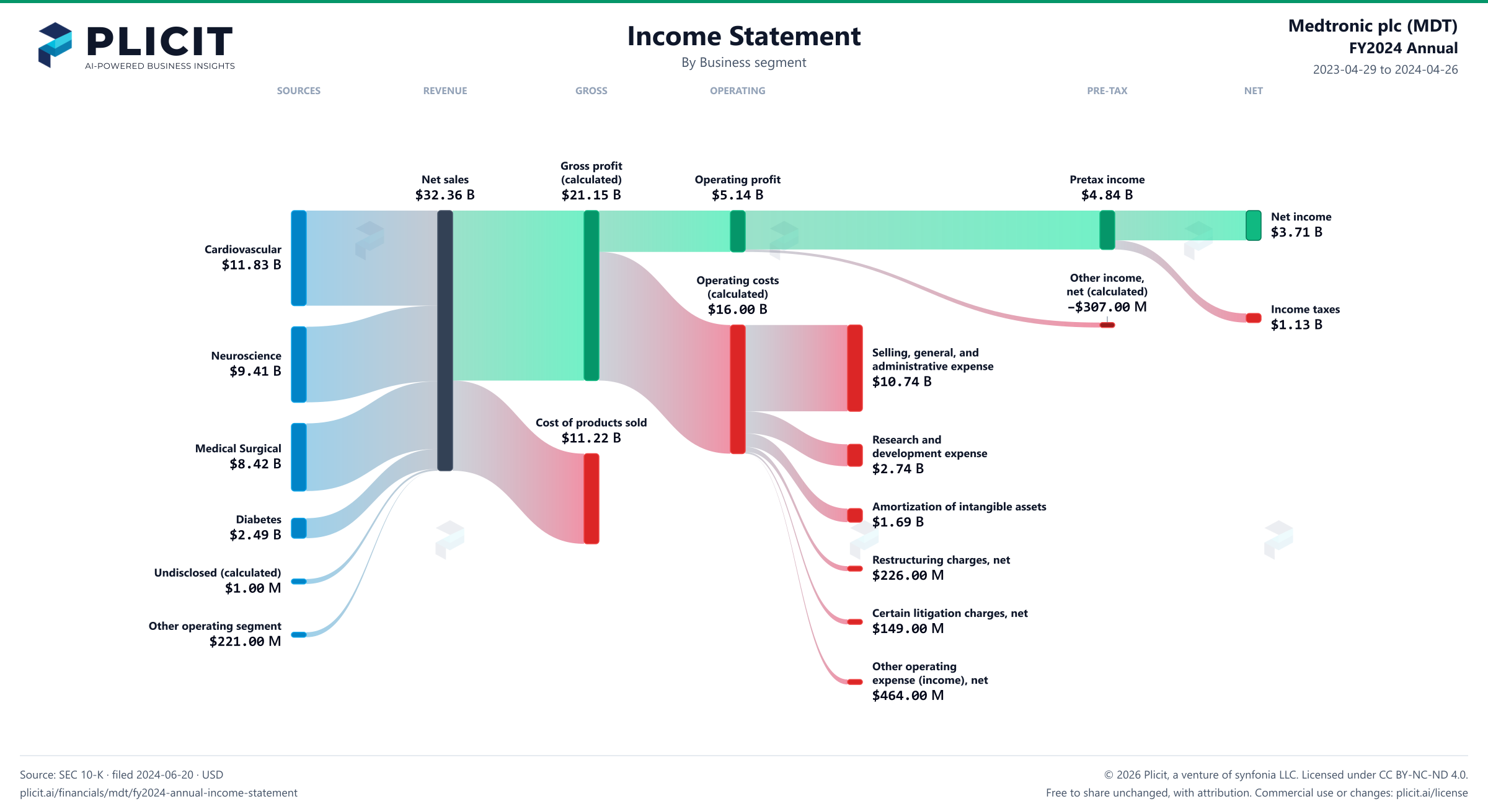 Medtronic plc (MDT) FY2024 Annual Revenue by Business Segment Sankey chart