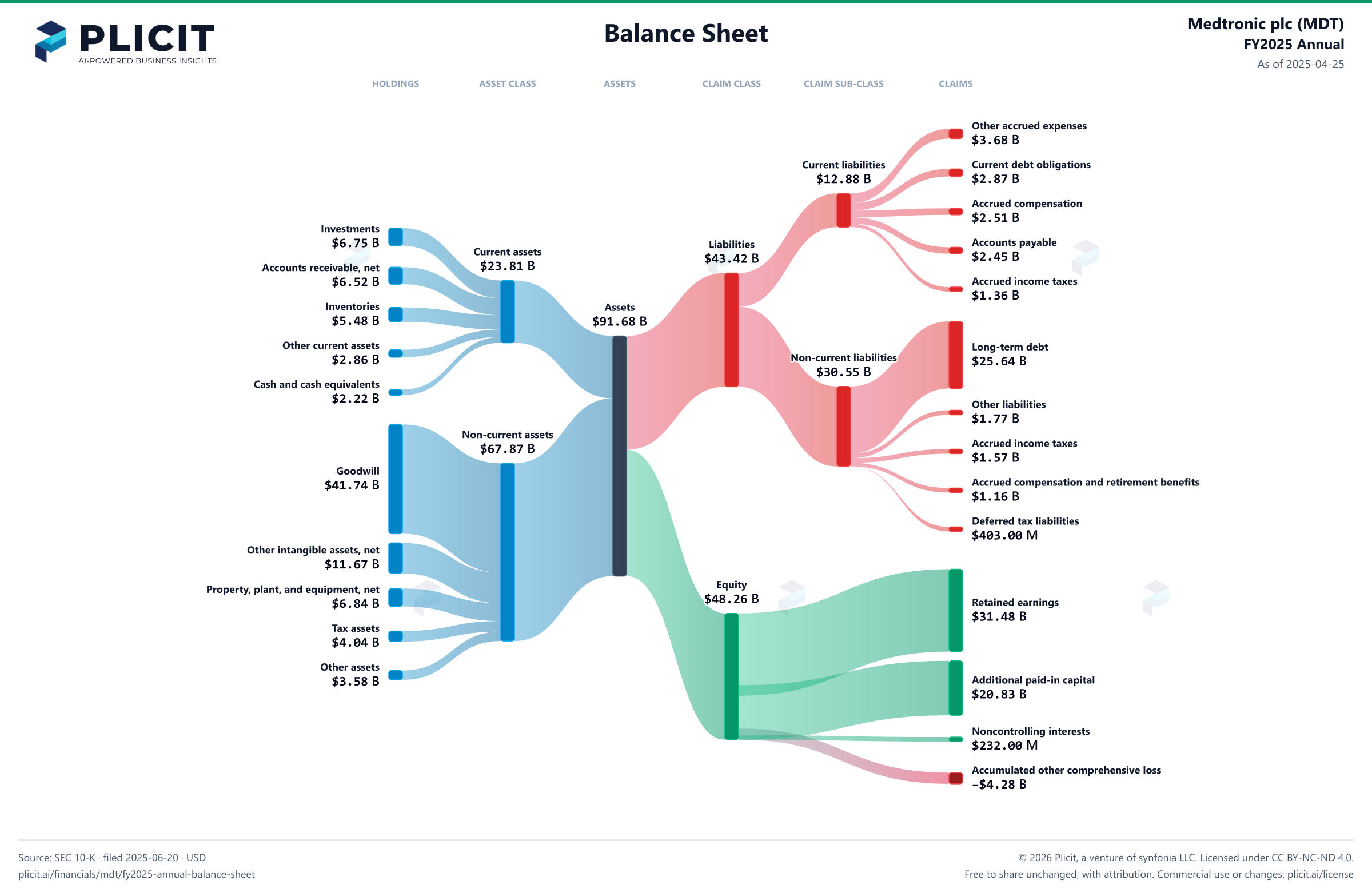 Medtronic plc (MDT) FY2025 Annual Balance Sheet Sankey chart