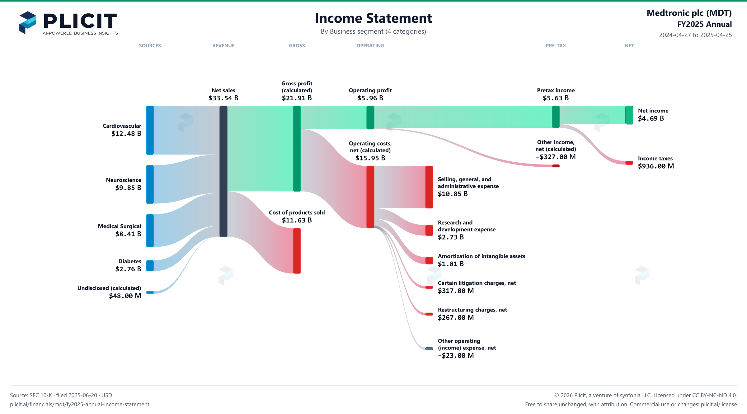 Medtronic plc (MDT) FY2025 Annual Revenue by Business Segment (4 categories) Sankey chart