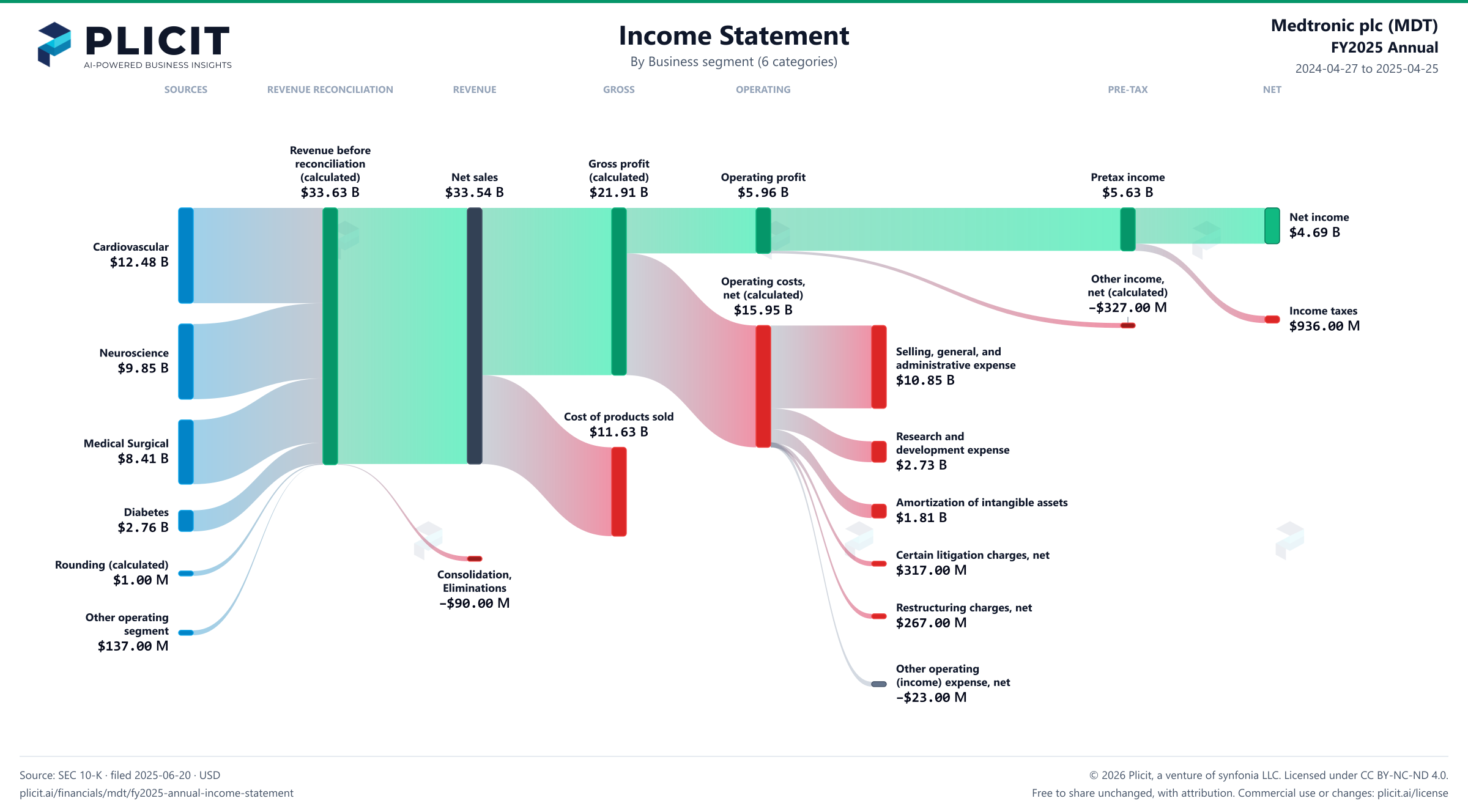 Medtronic plc (MDT) FY2025 Annual Revenue by Business Segment (6 categories) Sankey chart