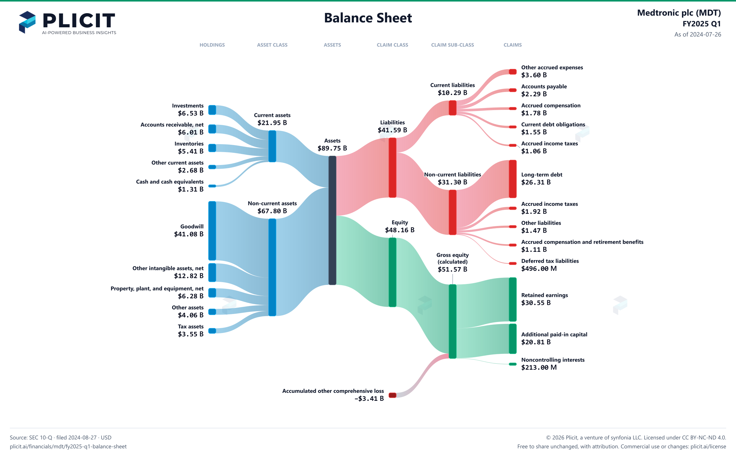Medtronic plc (MDT) FY2025 Q1 Balance Sheet Sankey chart