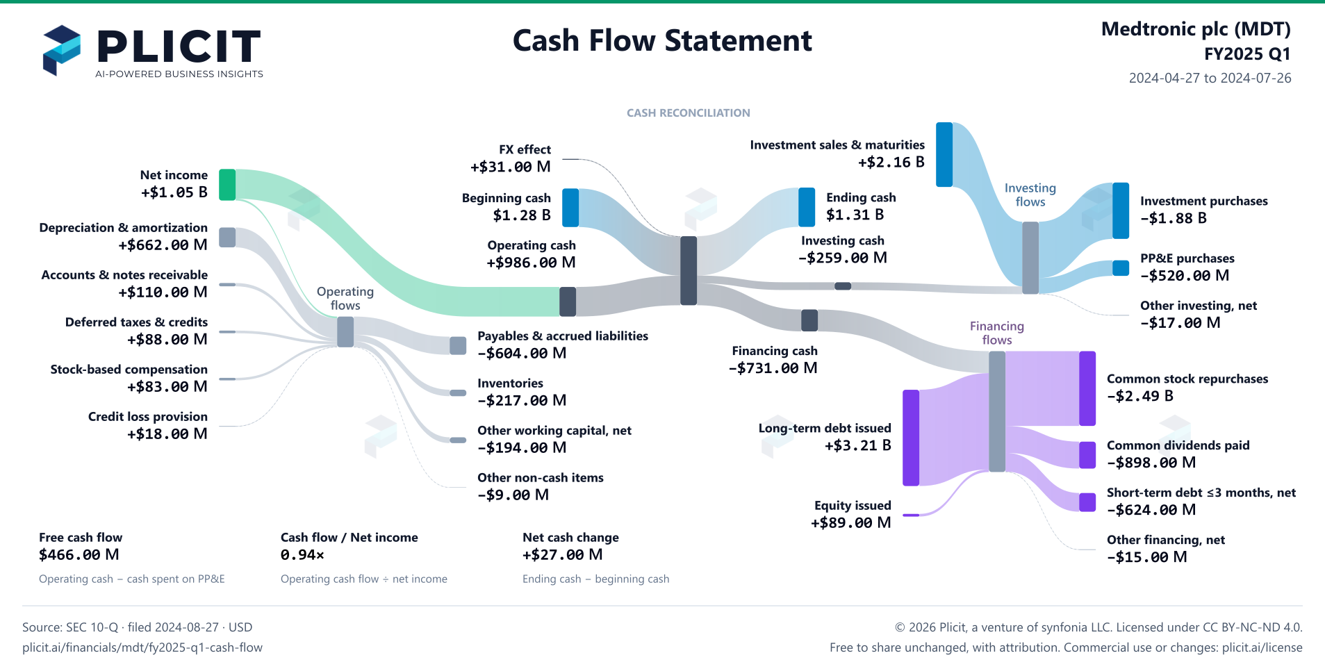 Medtronic plc (MDT) FY2025 Q1 Statement of Cash Flows Sankey chart