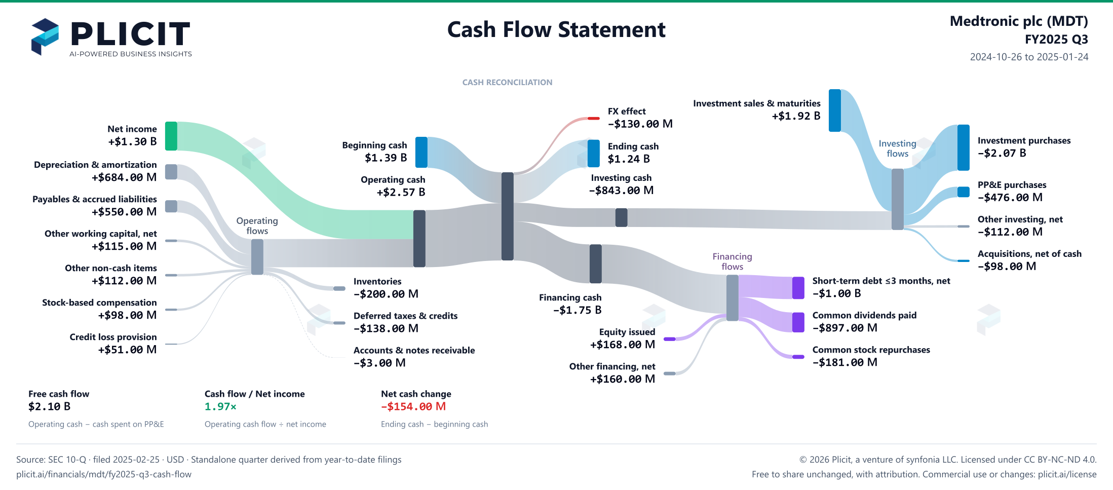 Medtronic plc (MDT) FY2025 Q3 Statement of Cash Flows Sankey chart