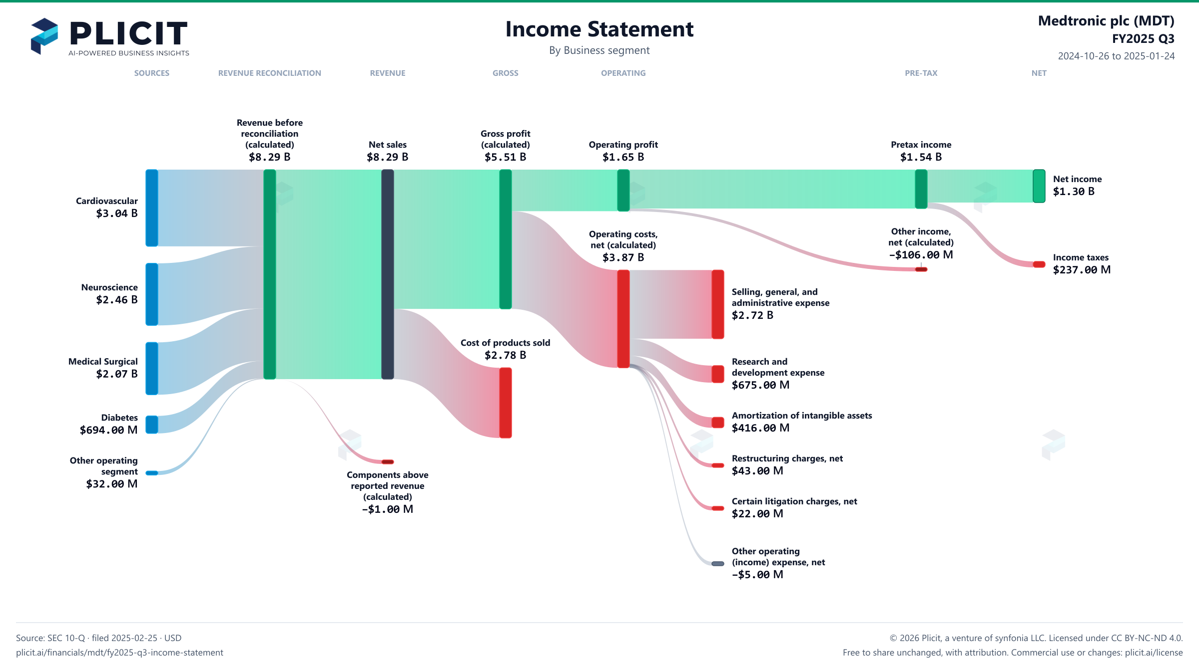 Medtronic plc (MDT) FY2025 Q3 P&L / Income Statement Sankey chart, Business segment view