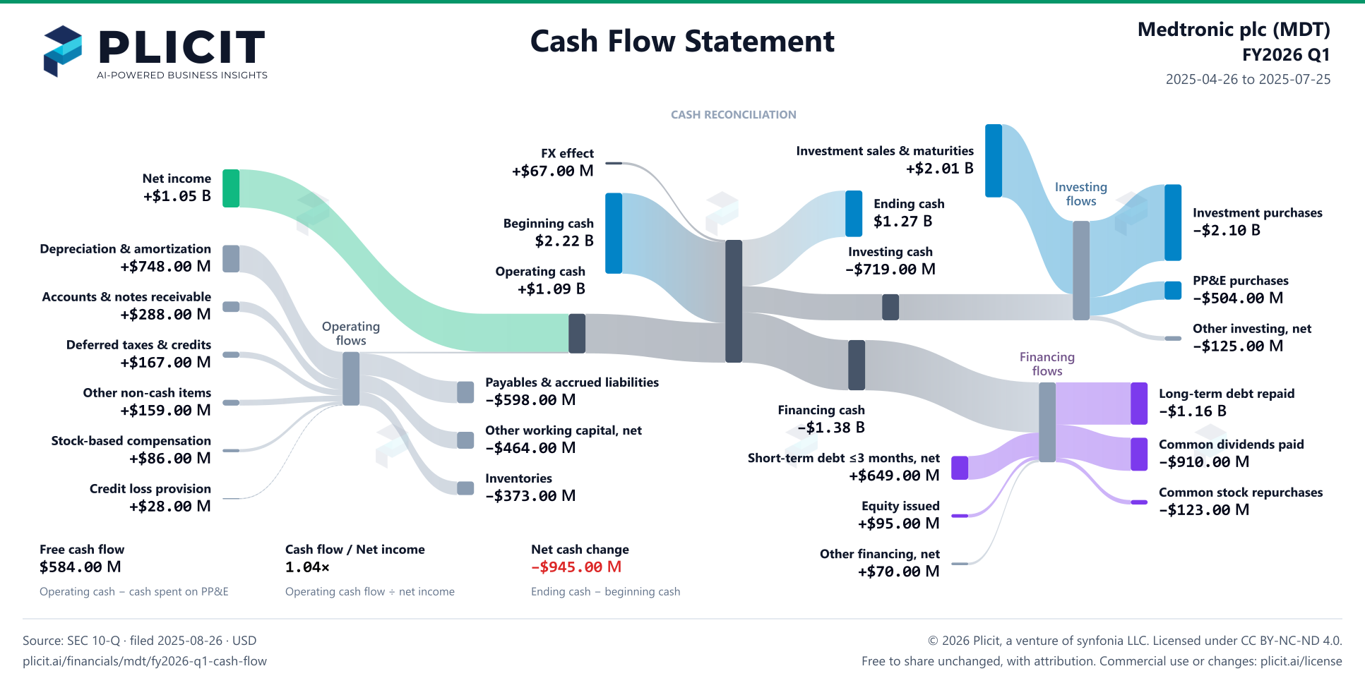 Medtronic plc (MDT) FY2026 Q1 Statement of Cash Flows Sankey chart