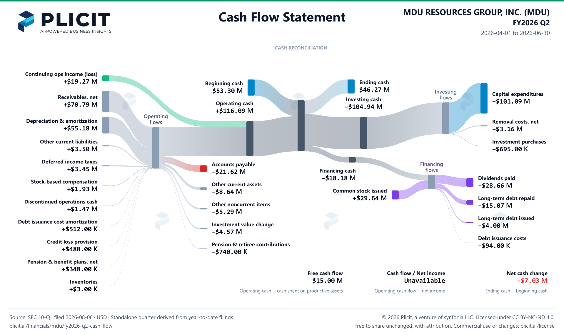 MDU RESOURCES GROUP, INC. (MDU) FY2026 Q2 Statement of Cash Flows Sankey chart