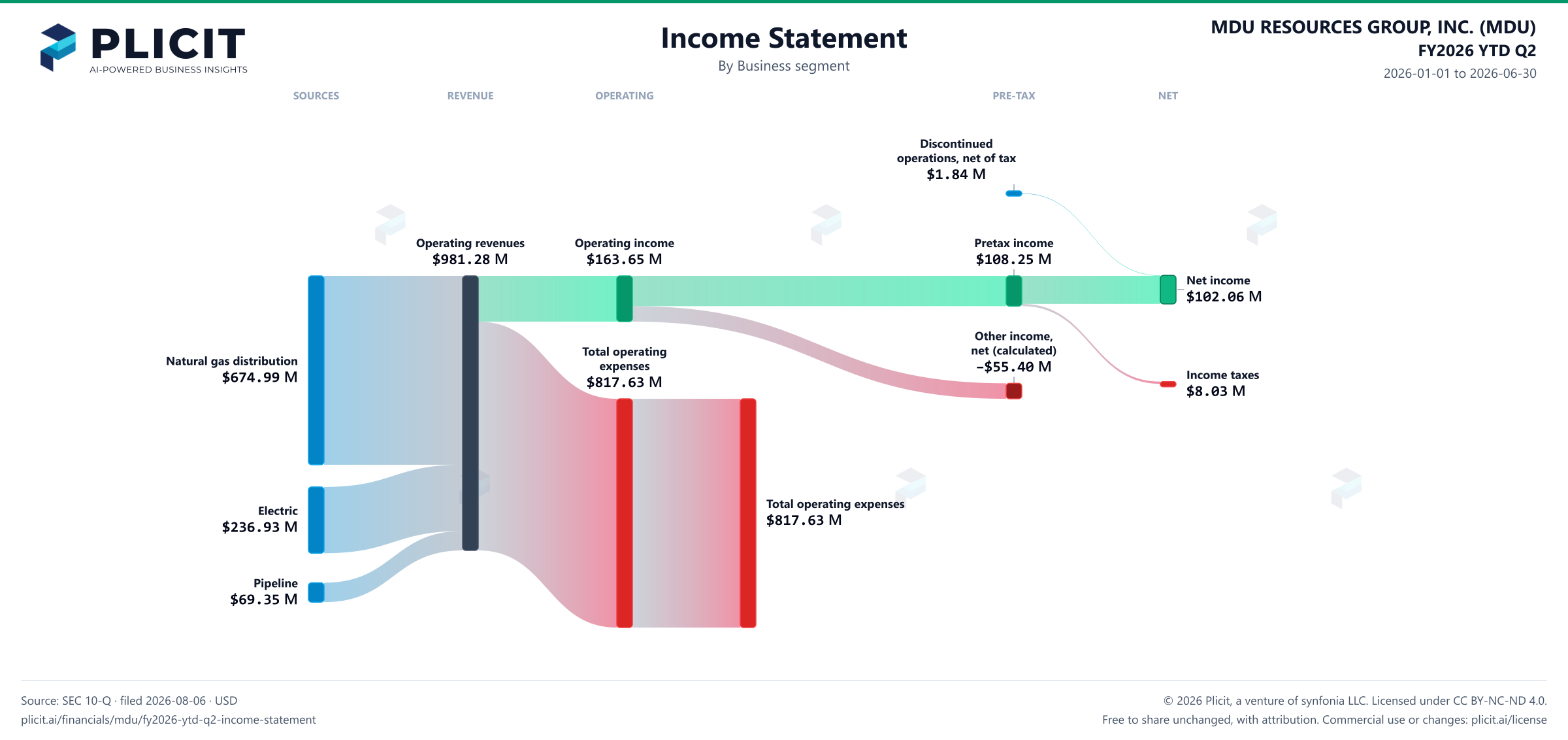 MDU RESOURCES GROUP, INC. (MDU) FY2026 YTD Q2 P&L / Income Statement Sankey chart