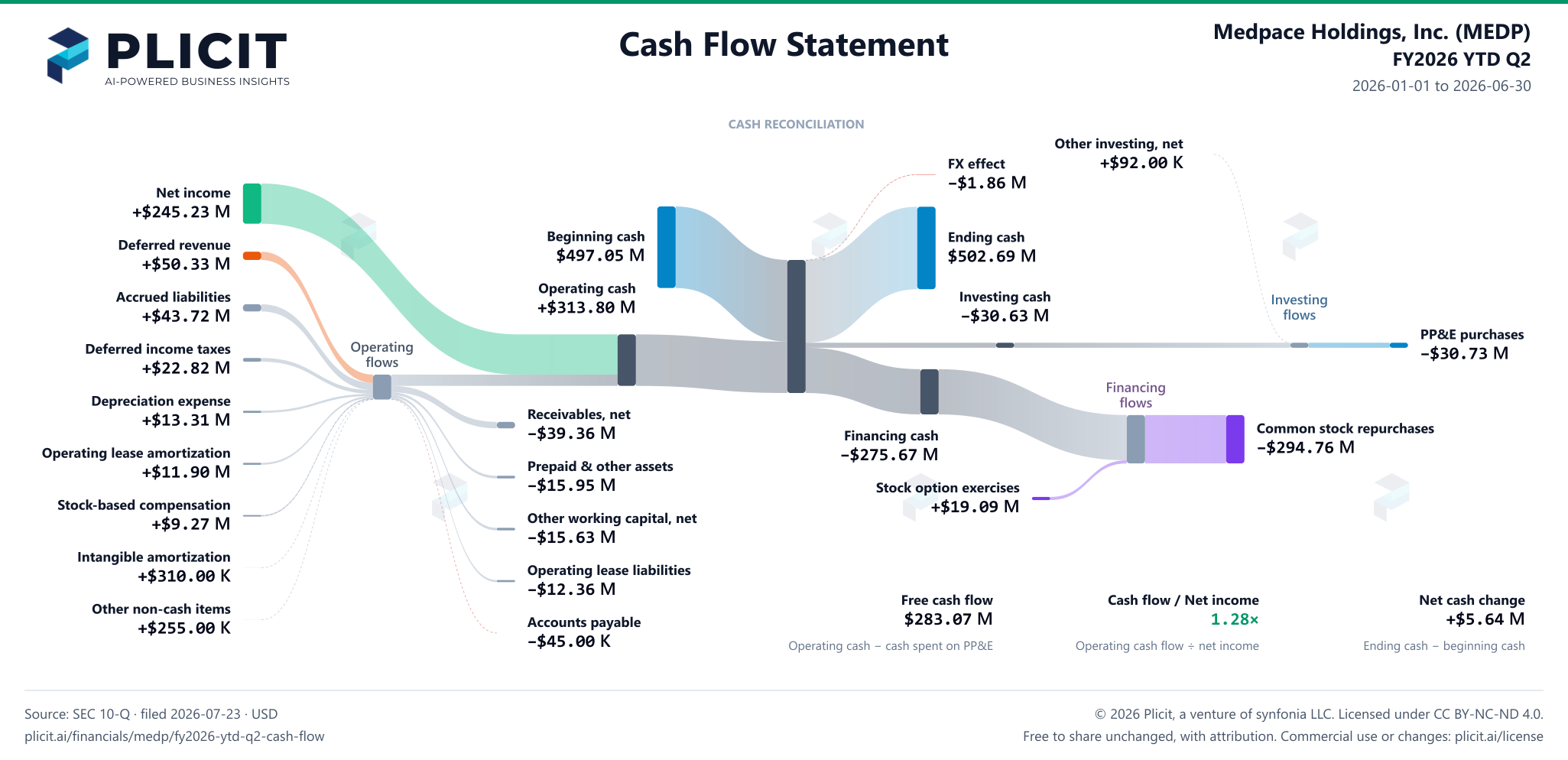 Medpace Holdings, Inc. (MEDP) FY2026 YTD Q2 Statement of Cash Flows Sankey chart