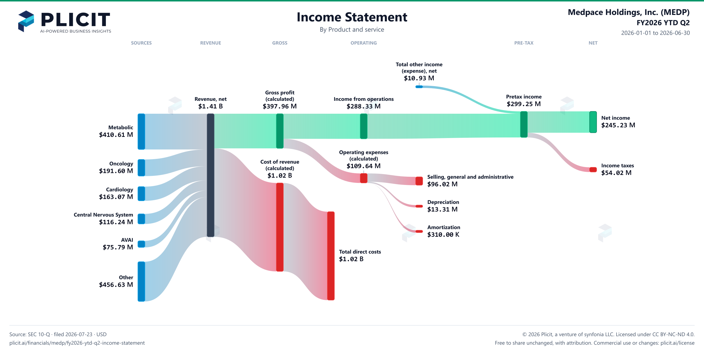 Medpace Holdings, Inc. (MEDP) FY2026 YTD Q2 P&L / Income Statement Sankey chart