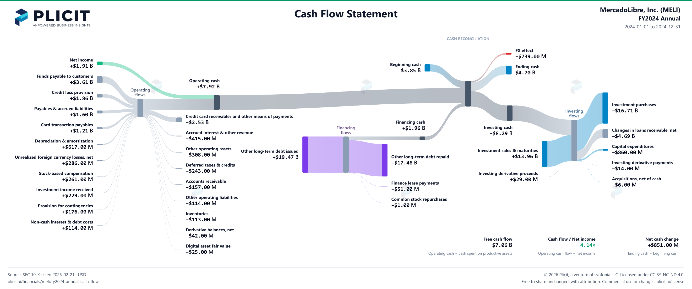 MercadoLibre, Inc. (MELI) FY2024 Annual Statement of Cash Flows Sankey chart