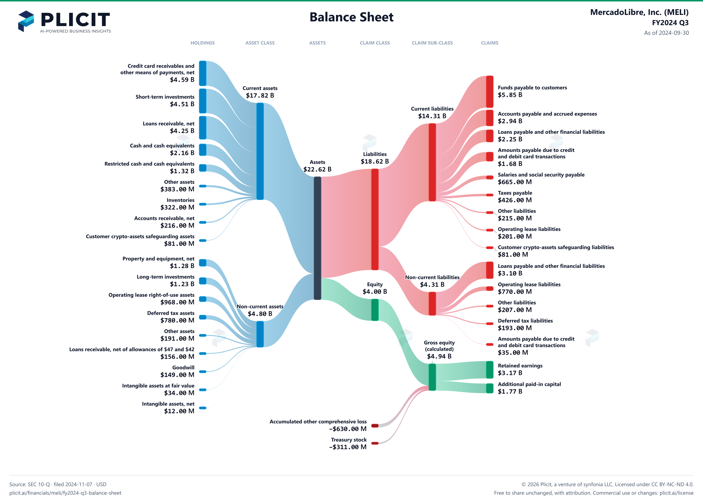 MercadoLibre, Inc. (MELI) FY2024 Q3 Balance Sheet Sankey chart