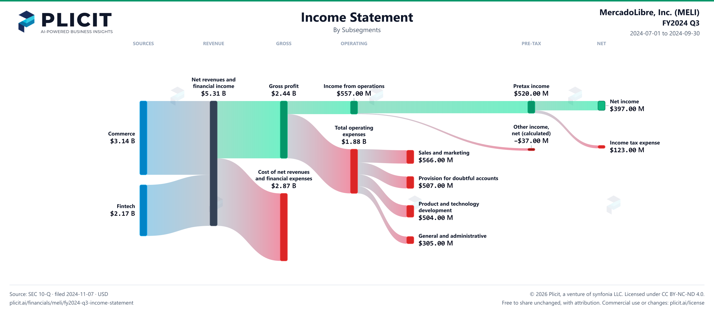 MercadoLibre, Inc. (MELI) FY2024 Q3 Revenue by Subsegment Sankey chart