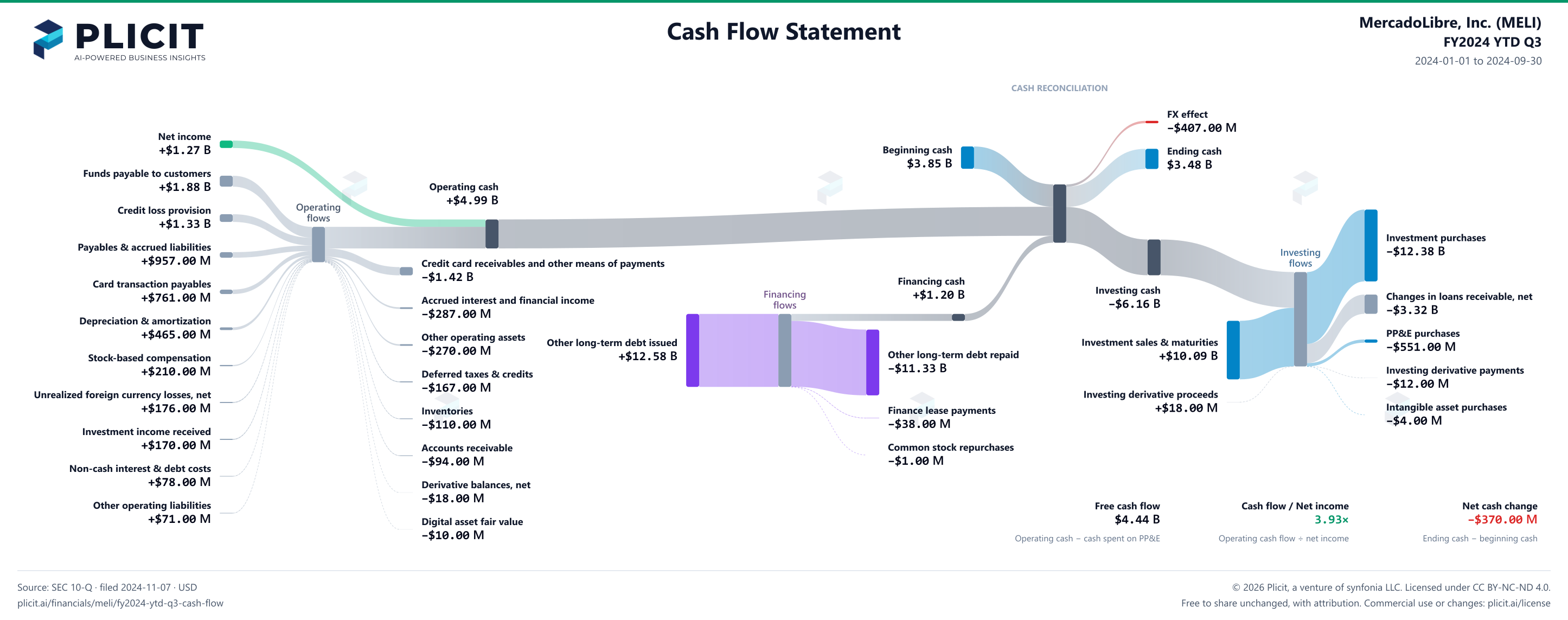 MercadoLibre, Inc. (MELI) FY2024 YTD Q3 Statement of Cash Flows Sankey chart