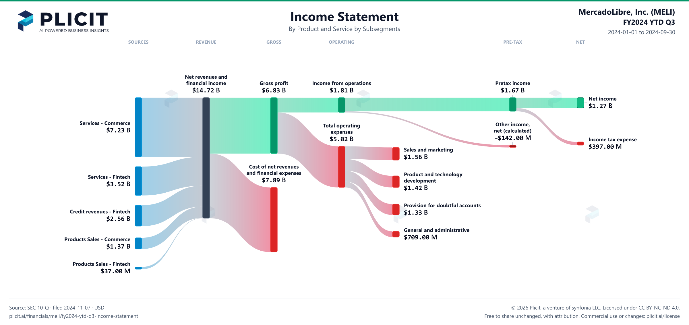 MercadoLibre, Inc. (MELI) FY2024 YTD Q3 P&L / Income Statement Sankey chart, Product and service — Product and Service by Subsegments view