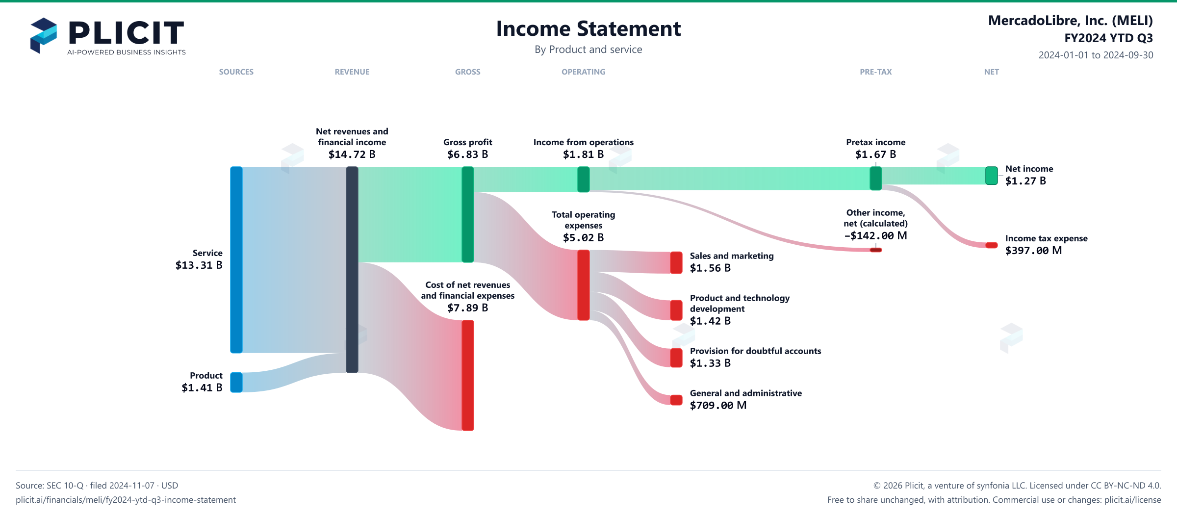MercadoLibre, Inc. (MELI) FY2024 YTD Q3 Revenue by Product and Service Sankey chart