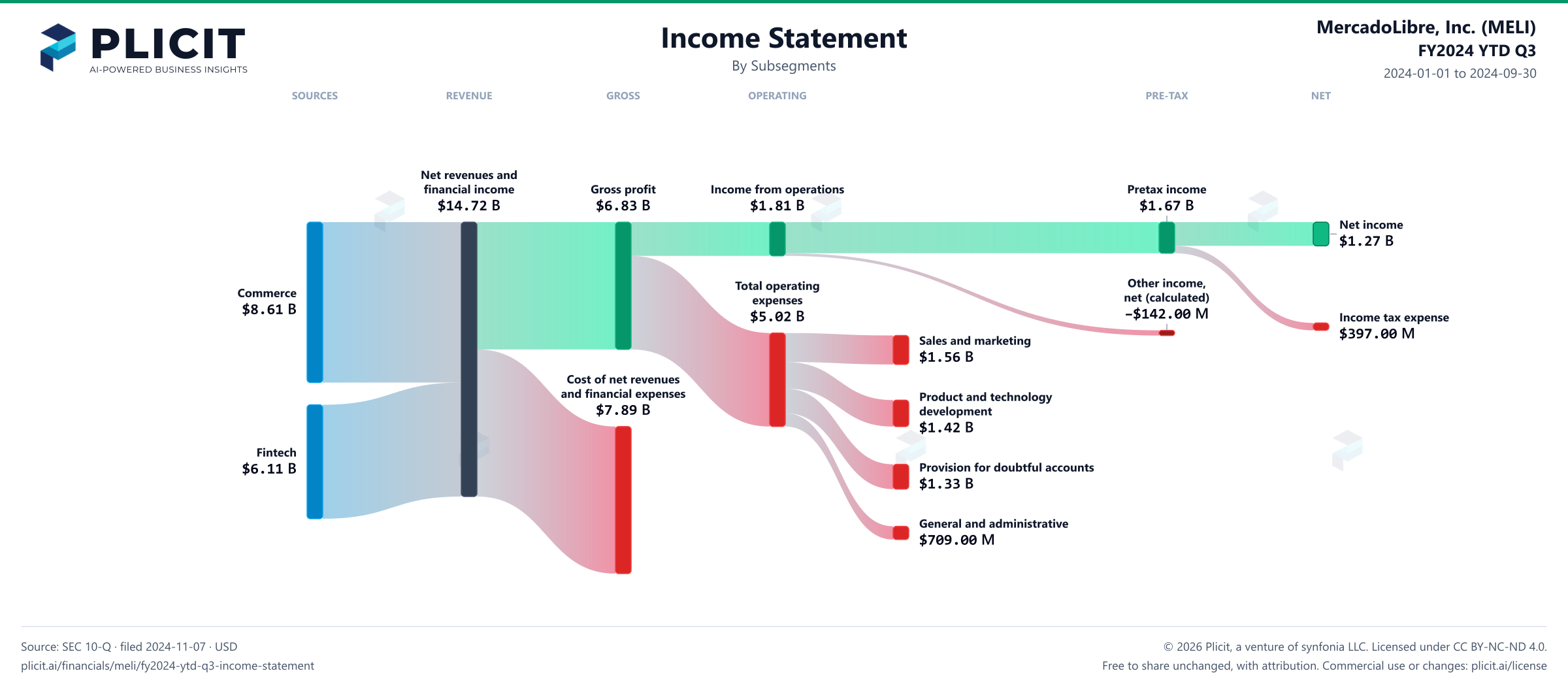 MercadoLibre, Inc. (MELI) FY2024 YTD Q3 Revenue by Subsegment Sankey chart