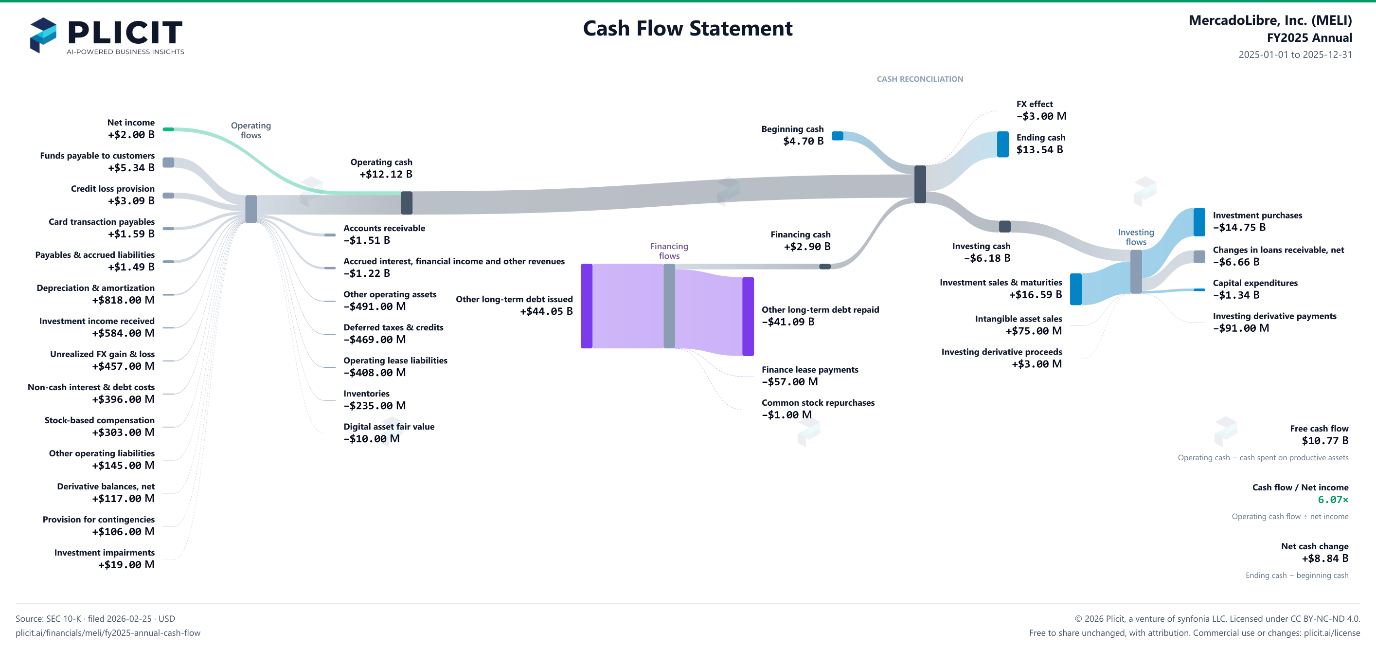MercadoLibre, Inc. (MELI) FY2025 Annual Statement of Cash Flows Sankey chart
