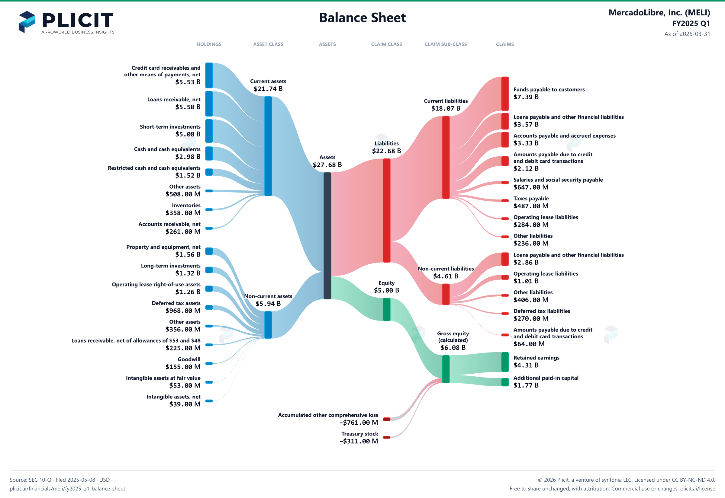 MercadoLibre, Inc. (MELI) FY2025 Q1 Balance Sheet Sankey chart