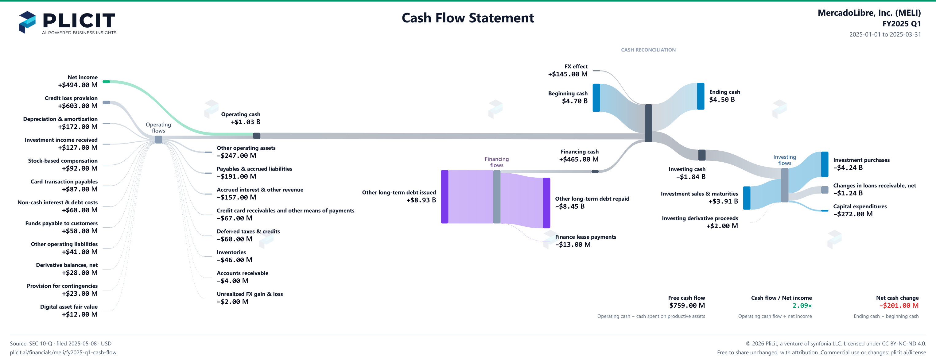 MercadoLibre, Inc. (MELI) FY2025 Q1 Statement of Cash Flows Sankey chart