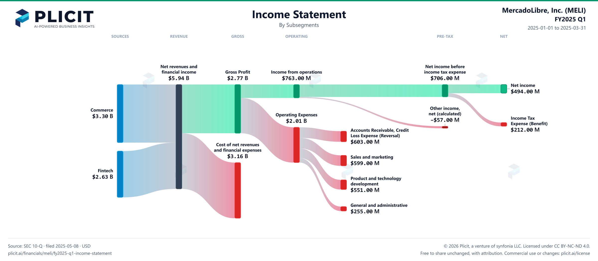 MercadoLibre, Inc. (MELI) FY2025 Q1 Revenue by Subsegment Sankey chart