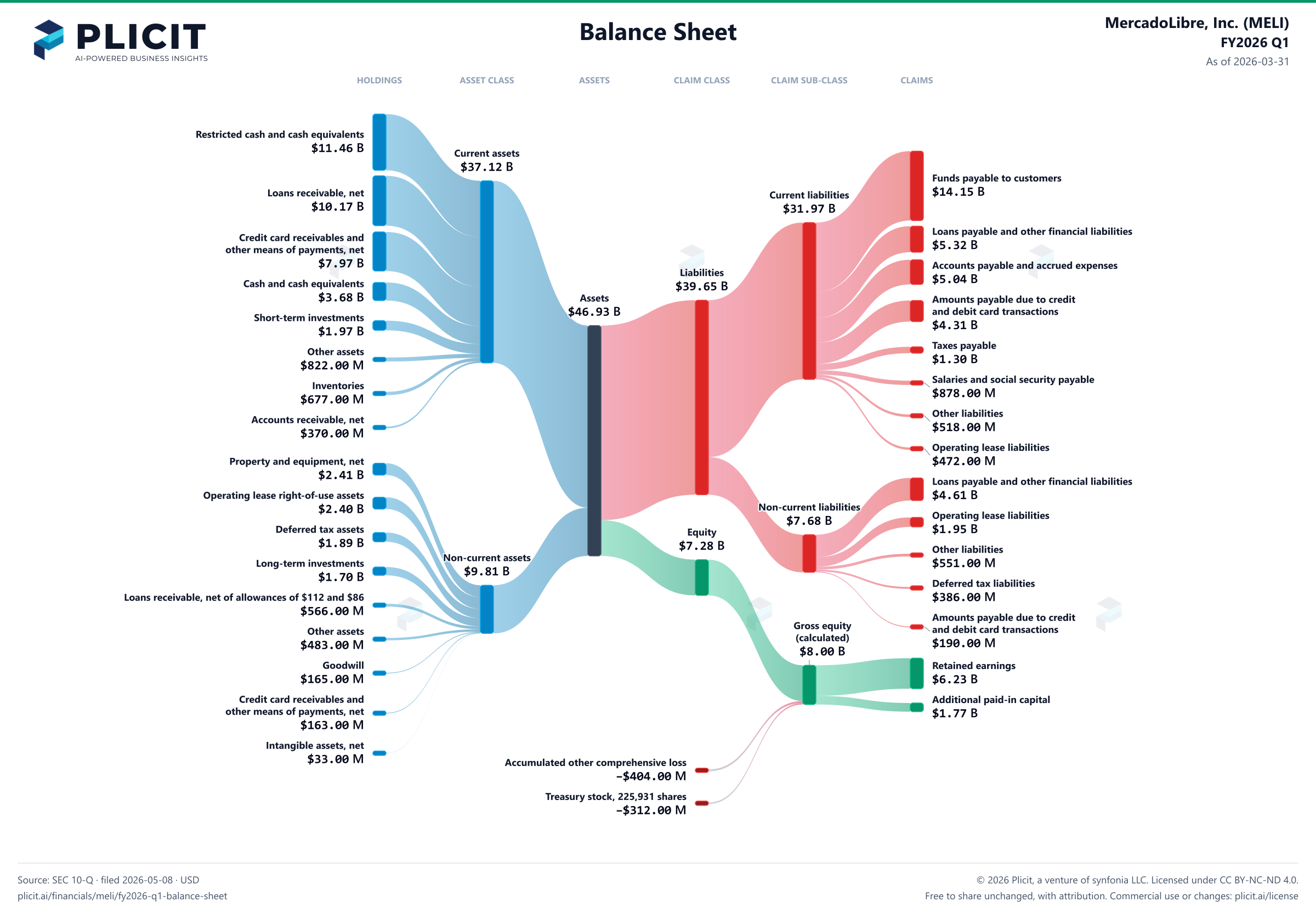 MercadoLibre, Inc. (MELI) FY2026 Q1 Balance Sheet Sankey chart