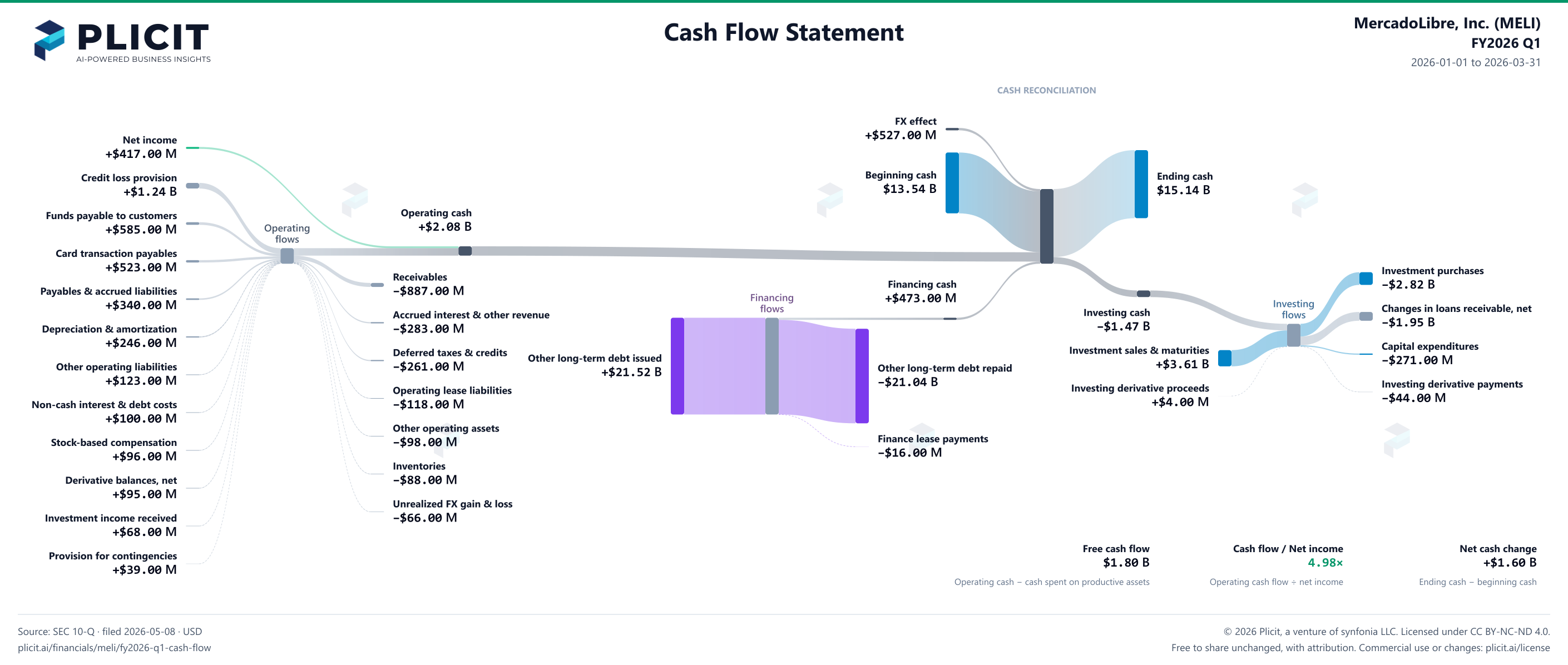 MercadoLibre, Inc. (MELI) FY2026 Q1 Statement of Cash Flows Sankey chart