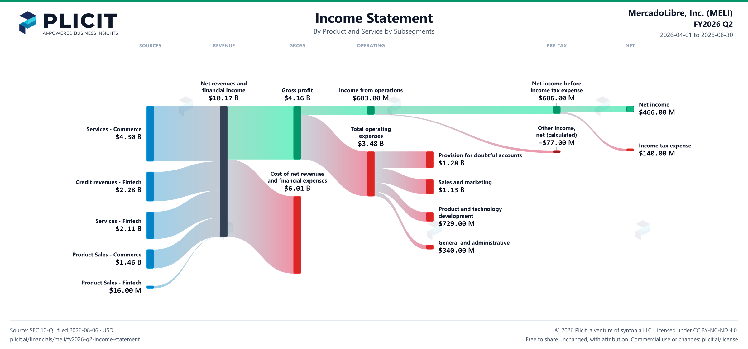 MercadoLibre, Inc. (MELI) FY2026 Q2 P&L / Income Statement Sankey chart, Product and service — Product and Service by Subsegments view