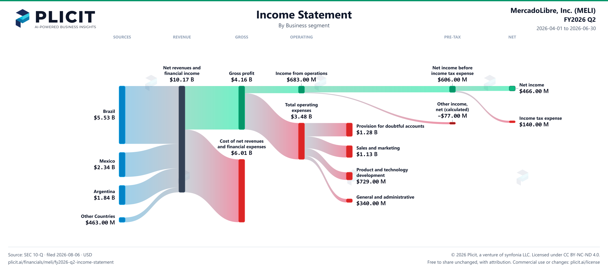 MercadoLibre, Inc. (MELI) FY2026 Q2 Revenue by Business Segment Sankey chart