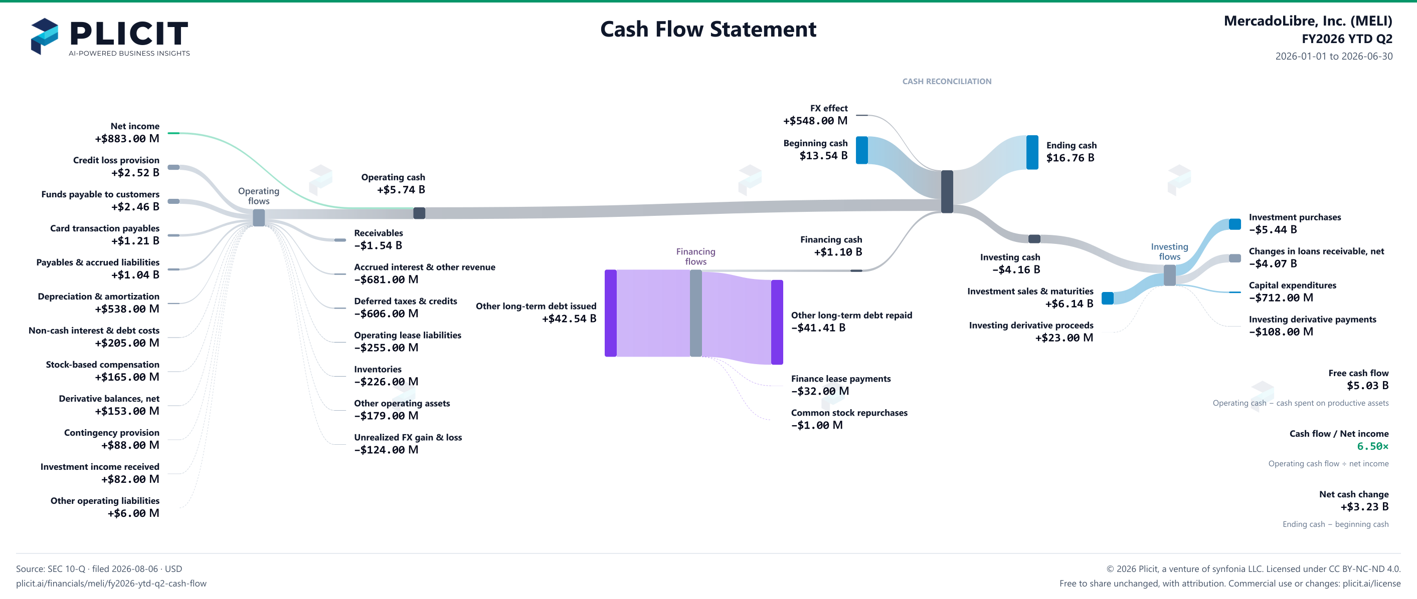 MercadoLibre, Inc. (MELI) FY2026 YTD Q2 Statement of Cash Flows Sankey chart