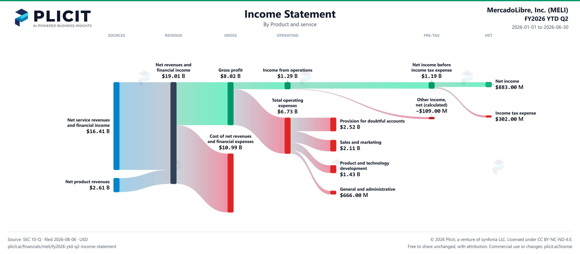 MercadoLibre, Inc. (MELI) FY2026 YTD Q2 Revenue by Product and Service Sankey chart