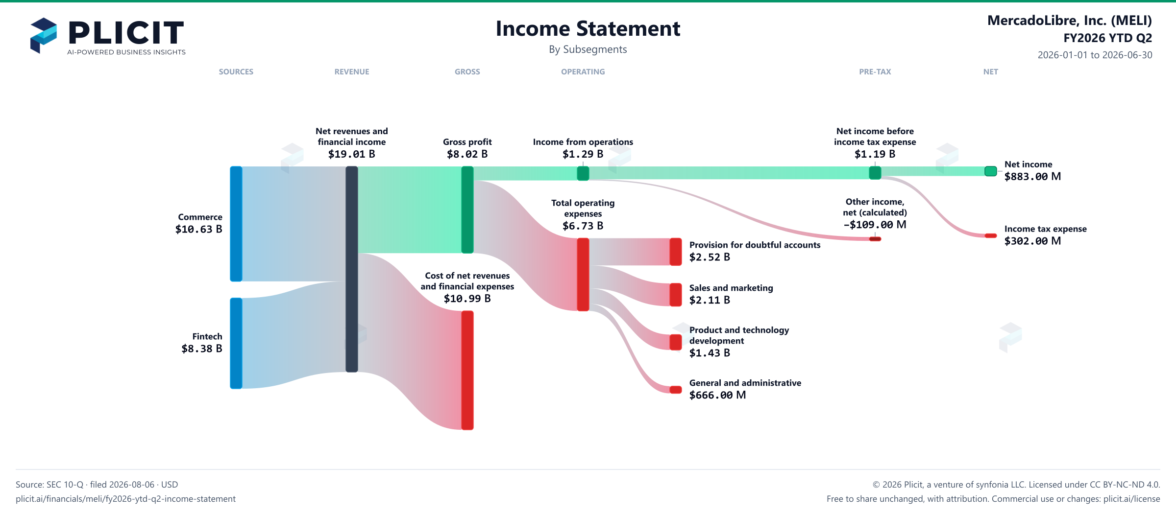 MercadoLibre, Inc. (MELI) FY2026 YTD Q2 Revenue by Subsegment Sankey chart