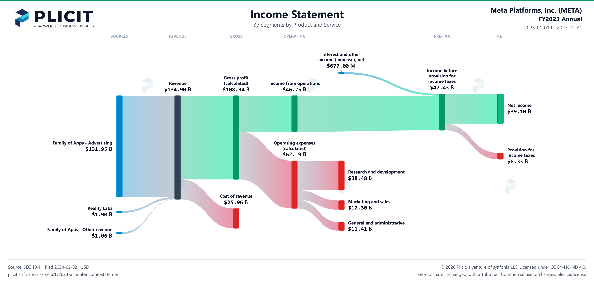 Meta Platforms, Inc. (META) FY2023 Annual P&L / Income Statement Sankey chart, Segments by Product and Service view