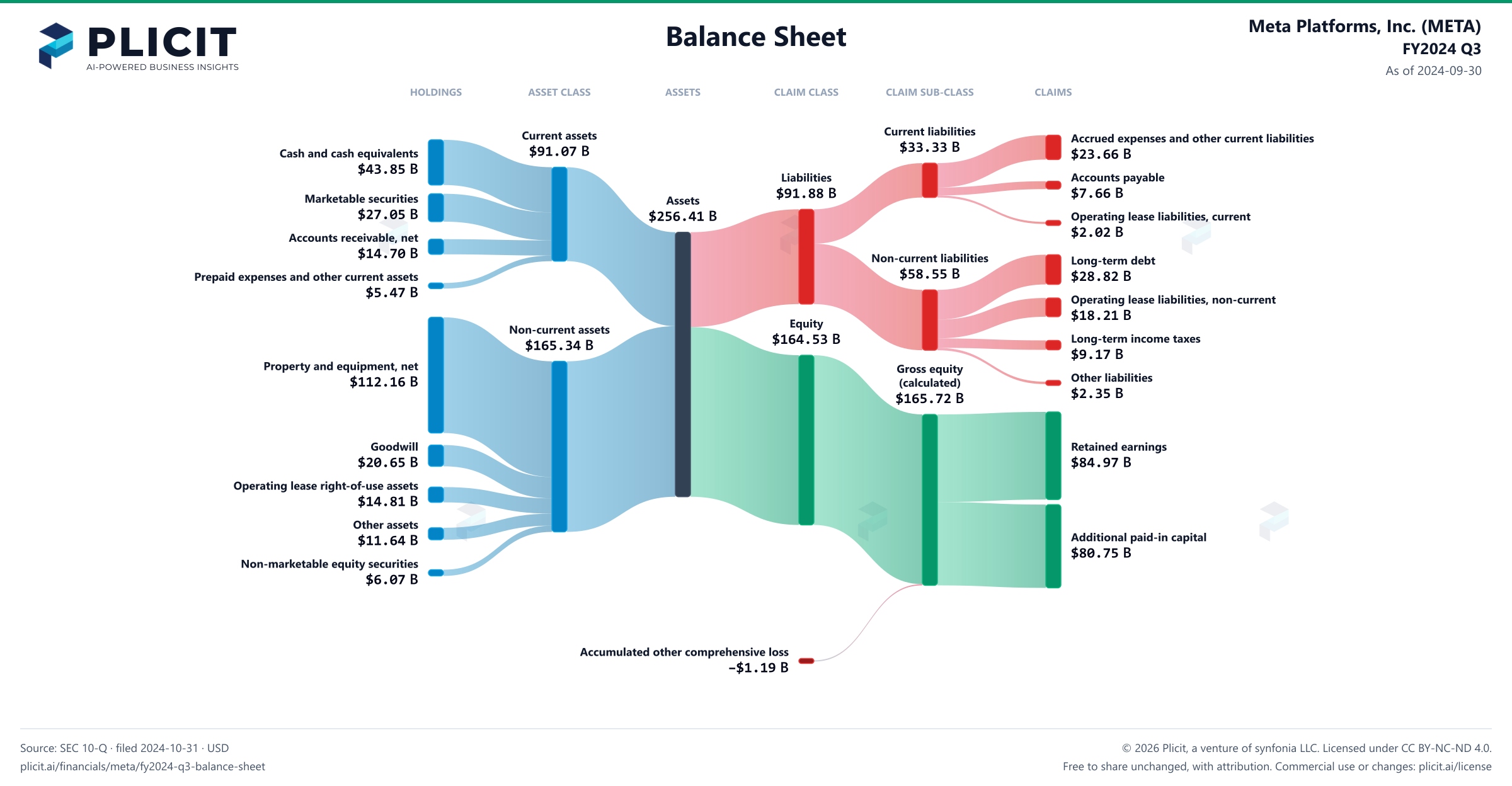 Meta Platforms, Inc. (META) FY2024 Q3 Balance Sheet Sankey chart