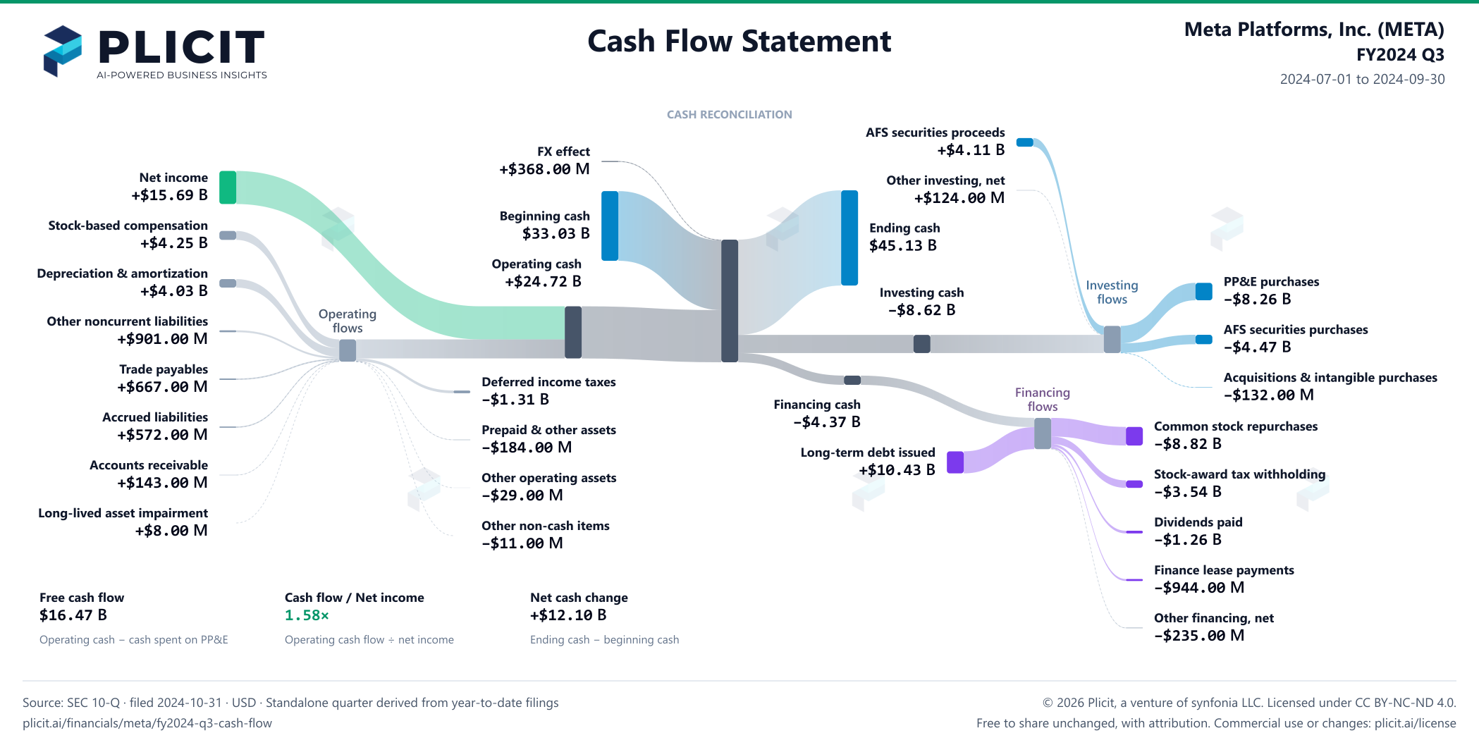 Meta Platforms, Inc. (META) FY2024 Q3 Statement of Cash Flows Sankey chart