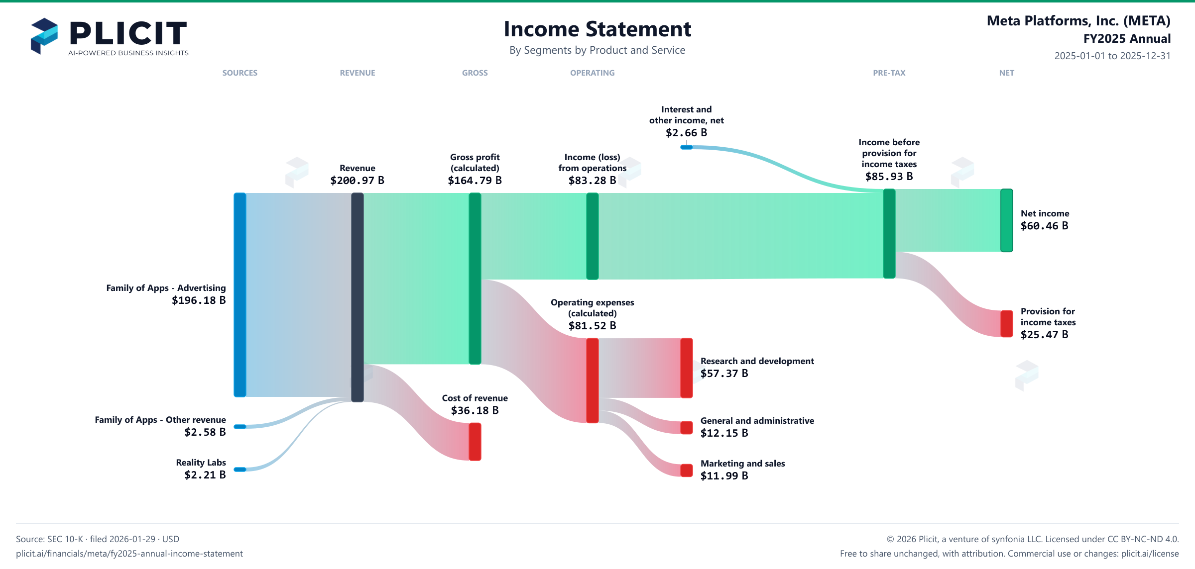 Meta Platforms, Inc. (META) FY2025 Annual P&L / Income Statement Sankey chart, Segments by Product and Service view