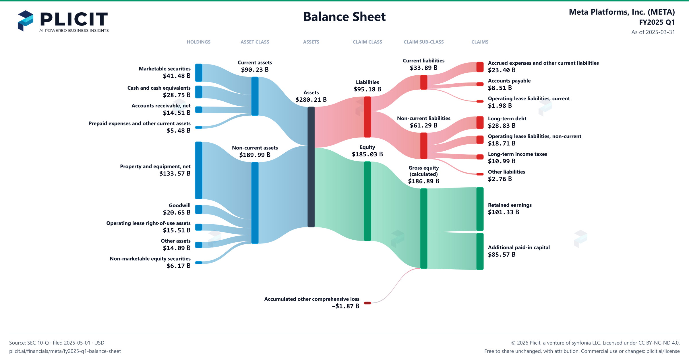 Meta Platforms, Inc. (META) FY2025 Q1 Balance Sheet Sankey chart