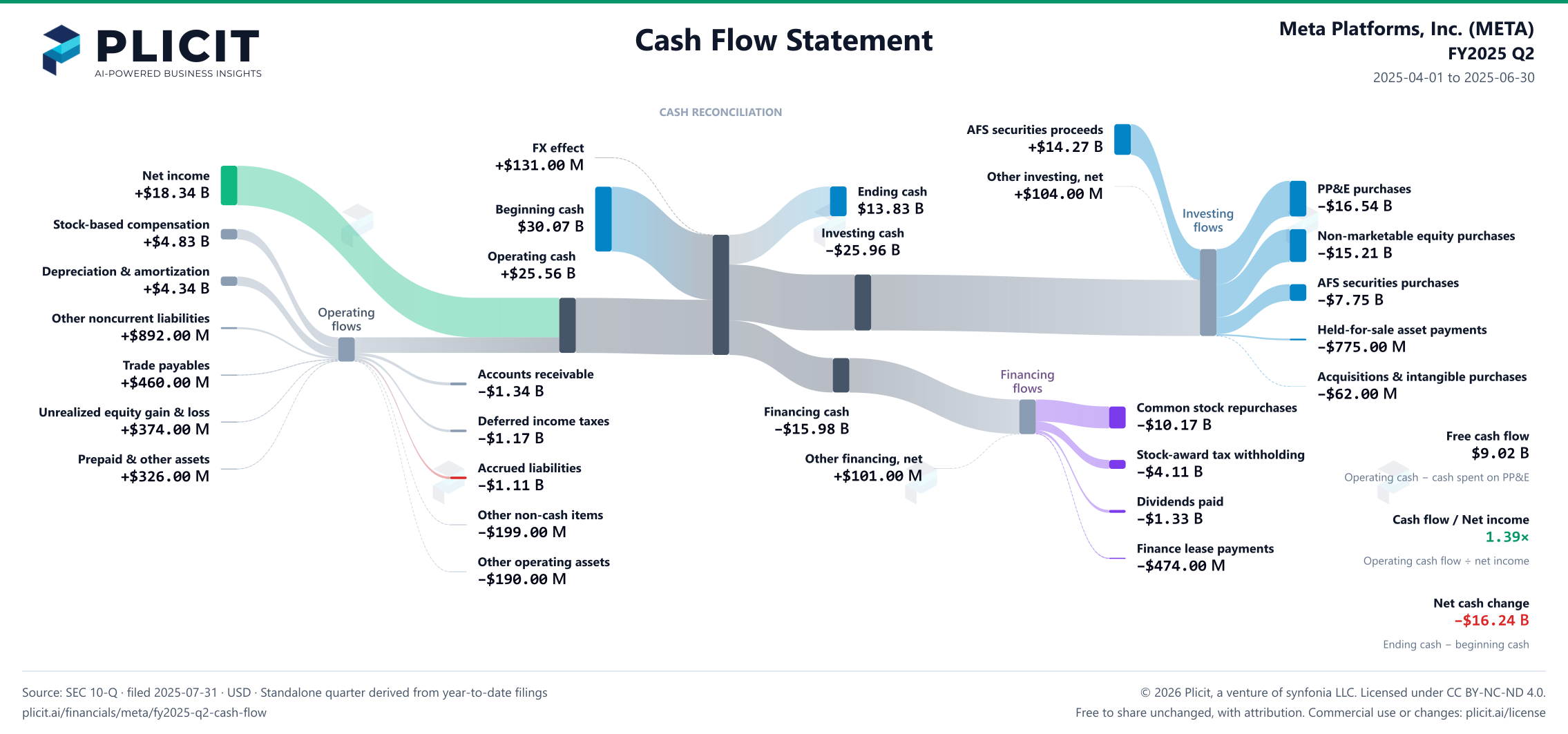 Meta Platforms, Inc. (META) FY2025 Q2 Statement of Cash Flows Sankey chart