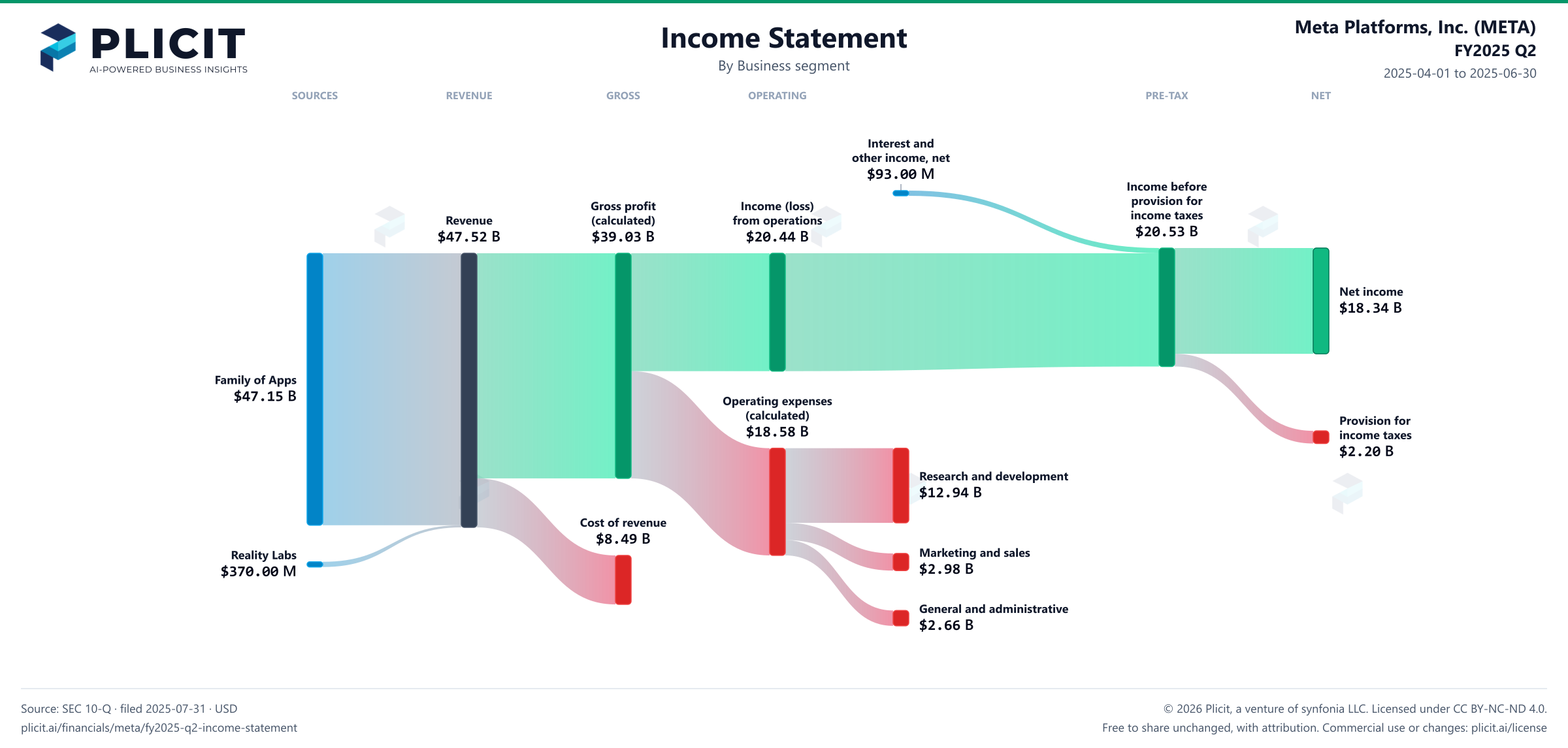 Meta Platforms, Inc. (META) FY2025 Q2 Revenue by Business Segment Sankey chart