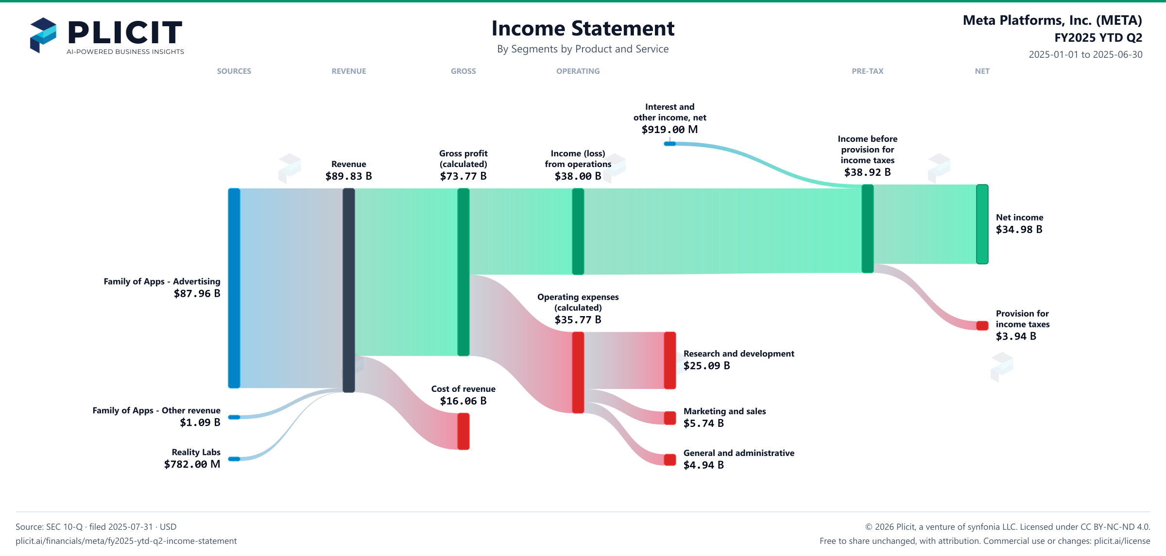 Meta Platforms, Inc. (META) FY2025 YTD Q2 P&L / Income Statement Sankey chart, Segments by Product and Service view
