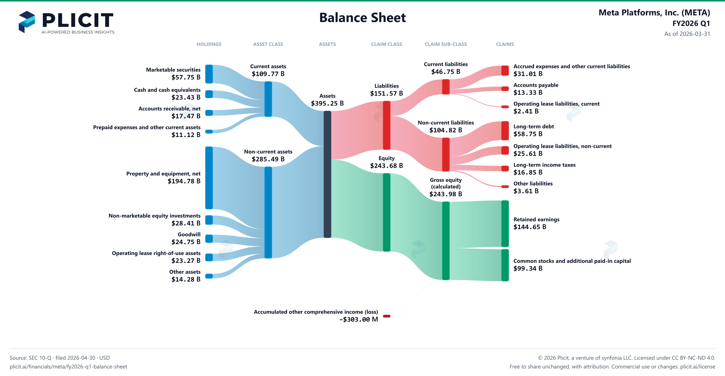 Meta Platforms, Inc. (META) FY2026 Q1 Balance Sheet Sankey chart