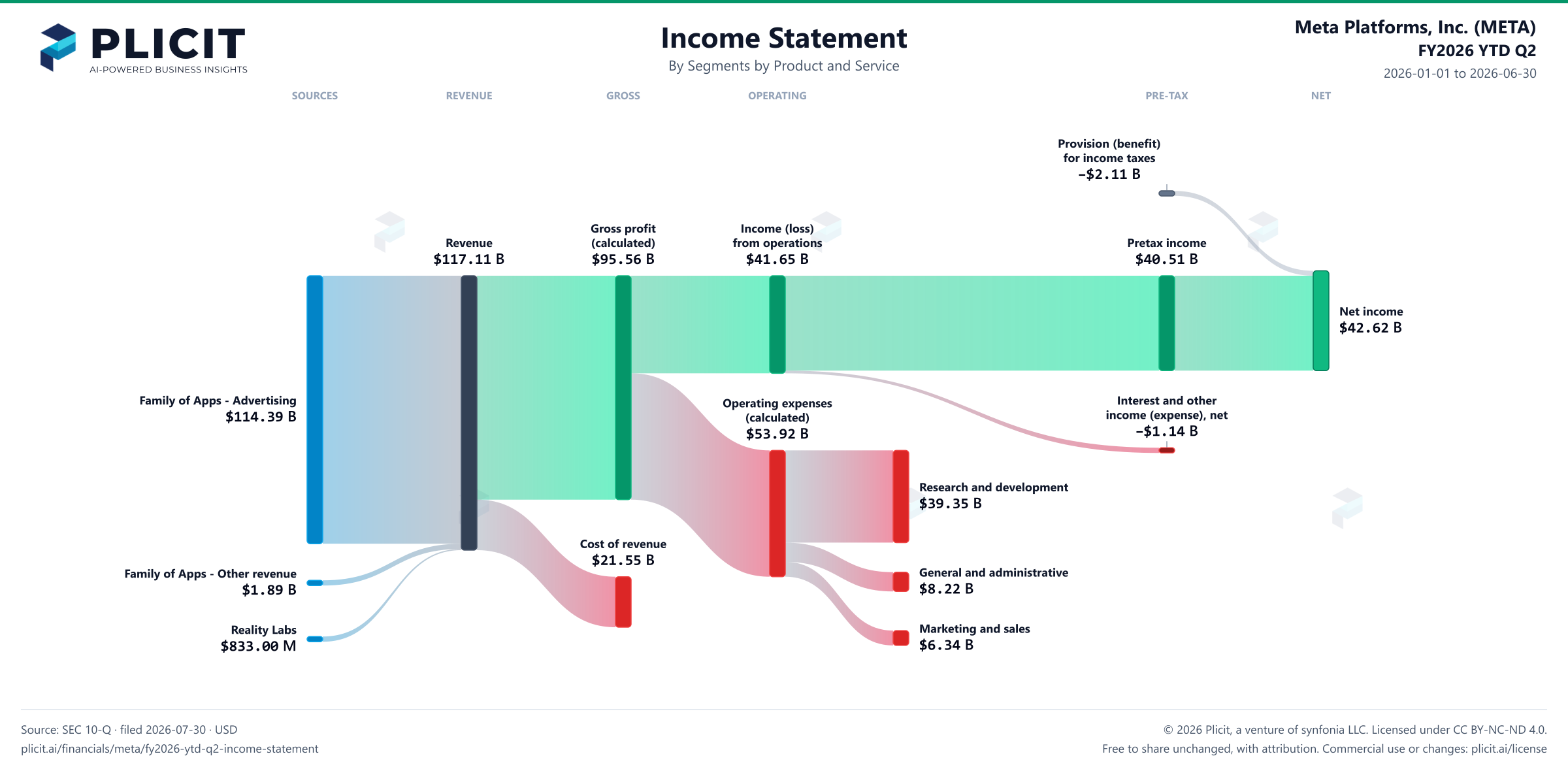 Meta Platforms, Inc. (META) FY2026 YTD Q2 P&L / Income Statement Sankey chart, Segments by Product and Service view