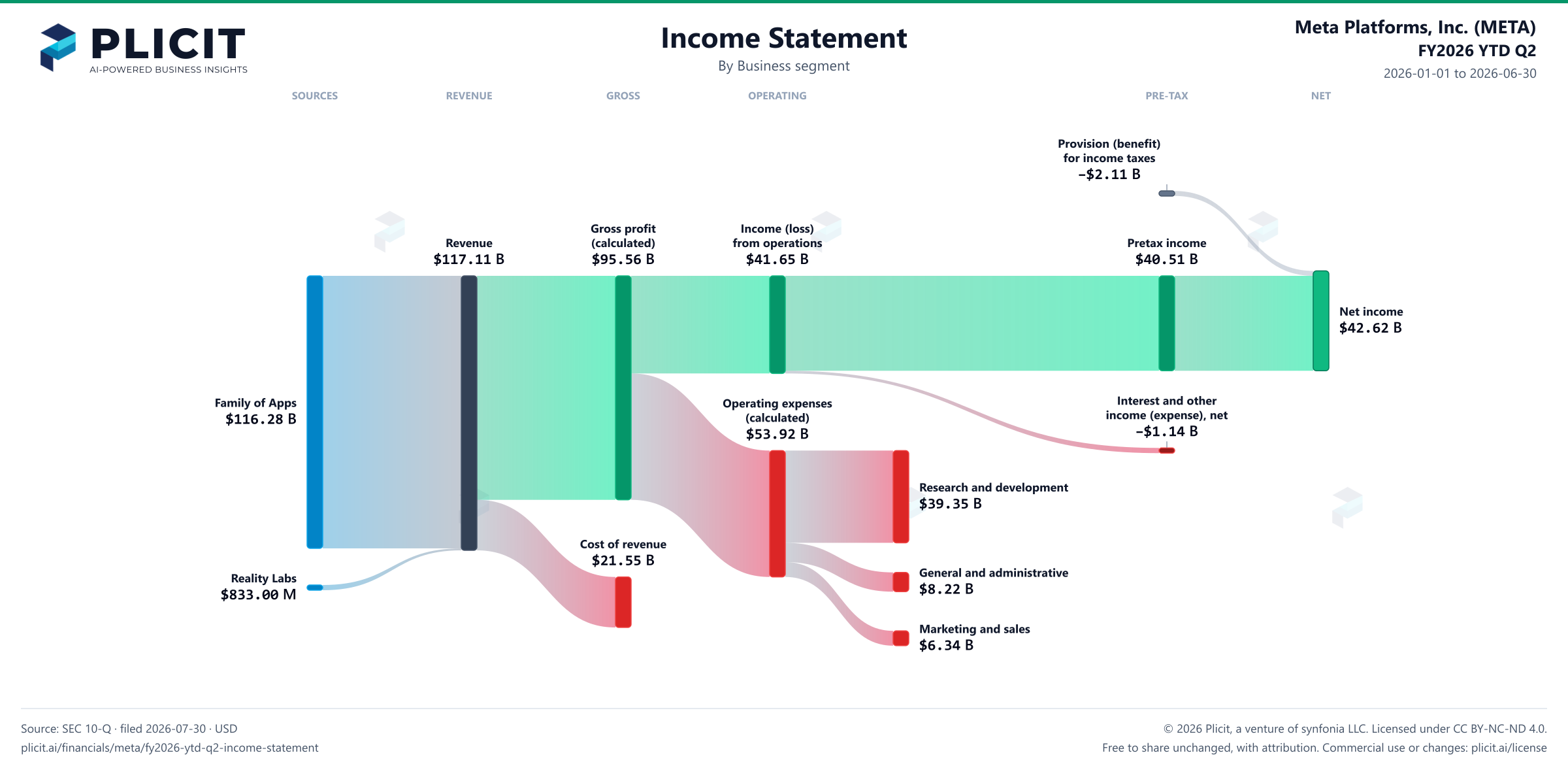 Meta Platforms, Inc. (META) FY2026 YTD Q2 Revenue by Business Segment Sankey chart