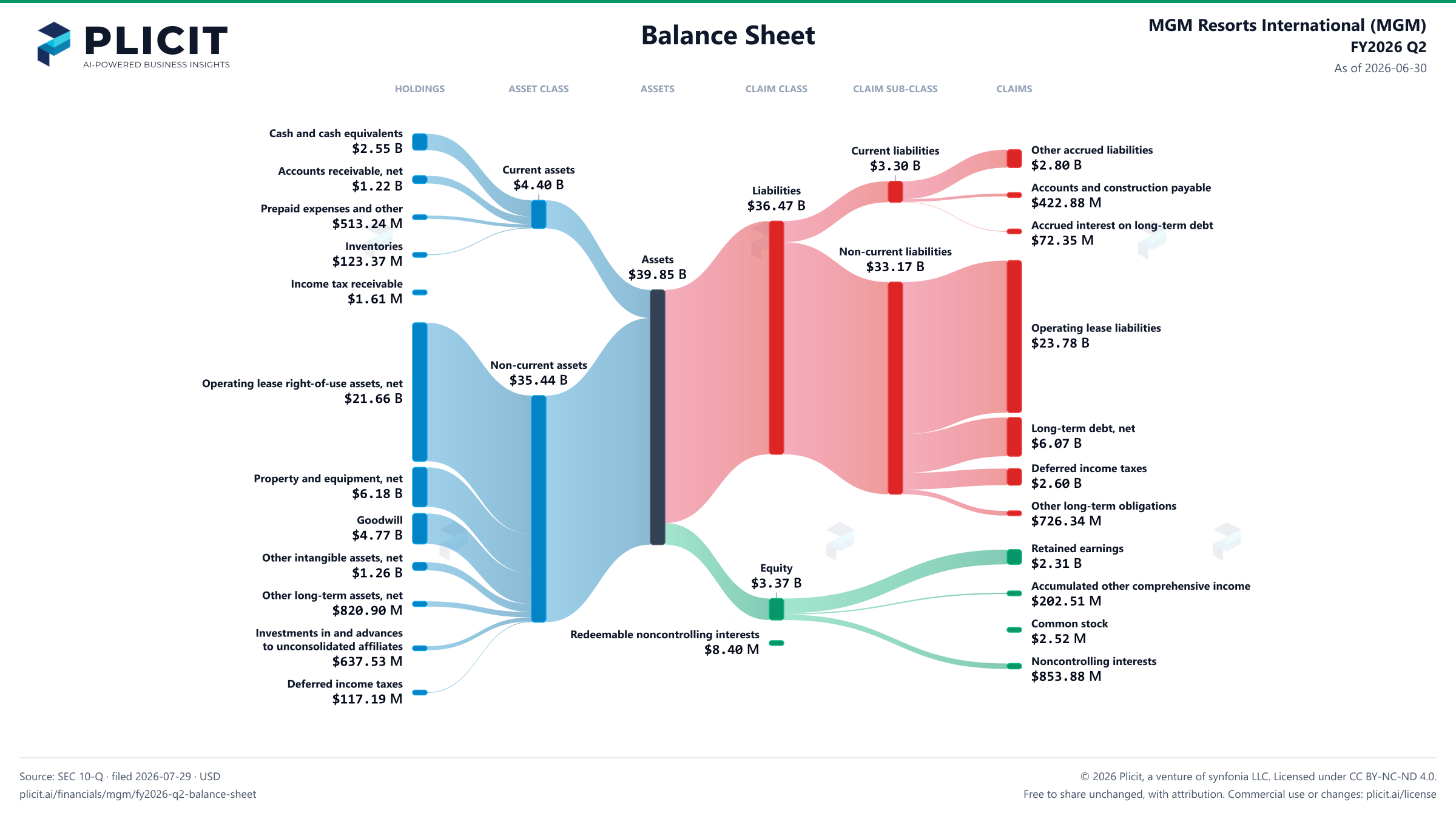 MGM Resorts International (MGM) FY2026 Q2 Balance Sheet Sankey chart