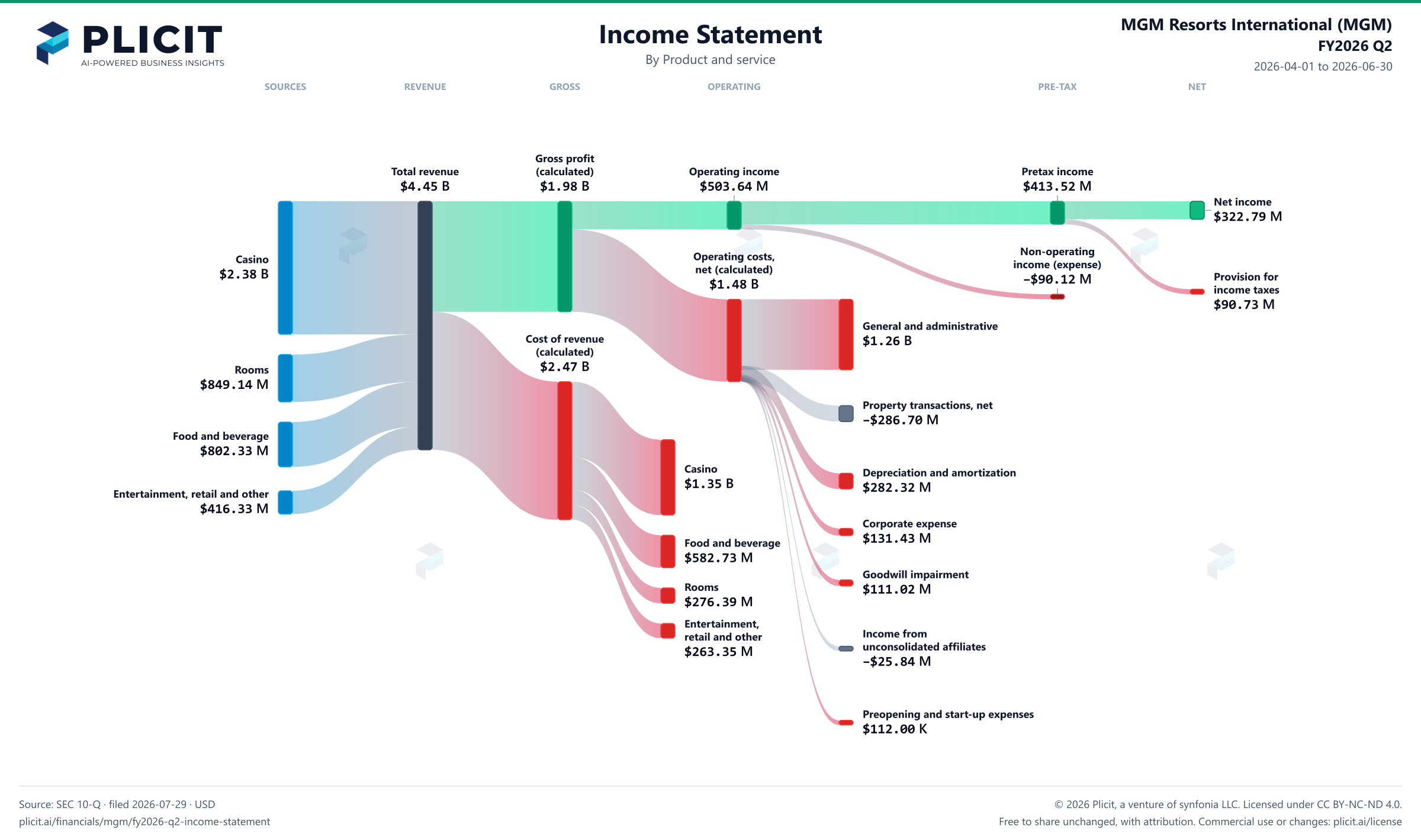 MGM Resorts International (MGM) FY2026 Q2 P&L / Income Statement Sankey chart, Product and service view