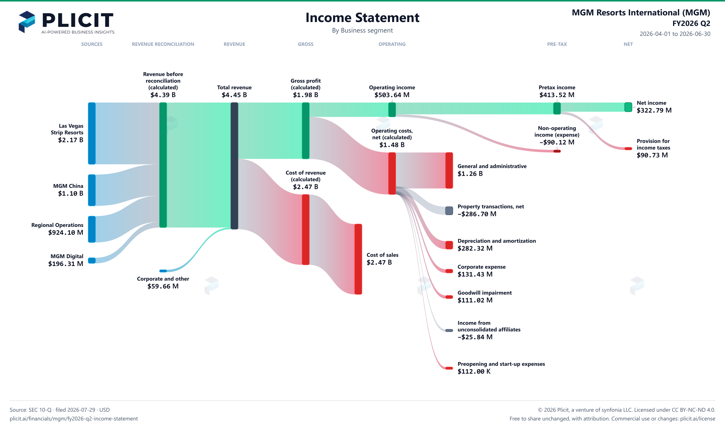 MGM Resorts International (MGM) FY2026 Q2 Revenue by Business Segment Sankey chart