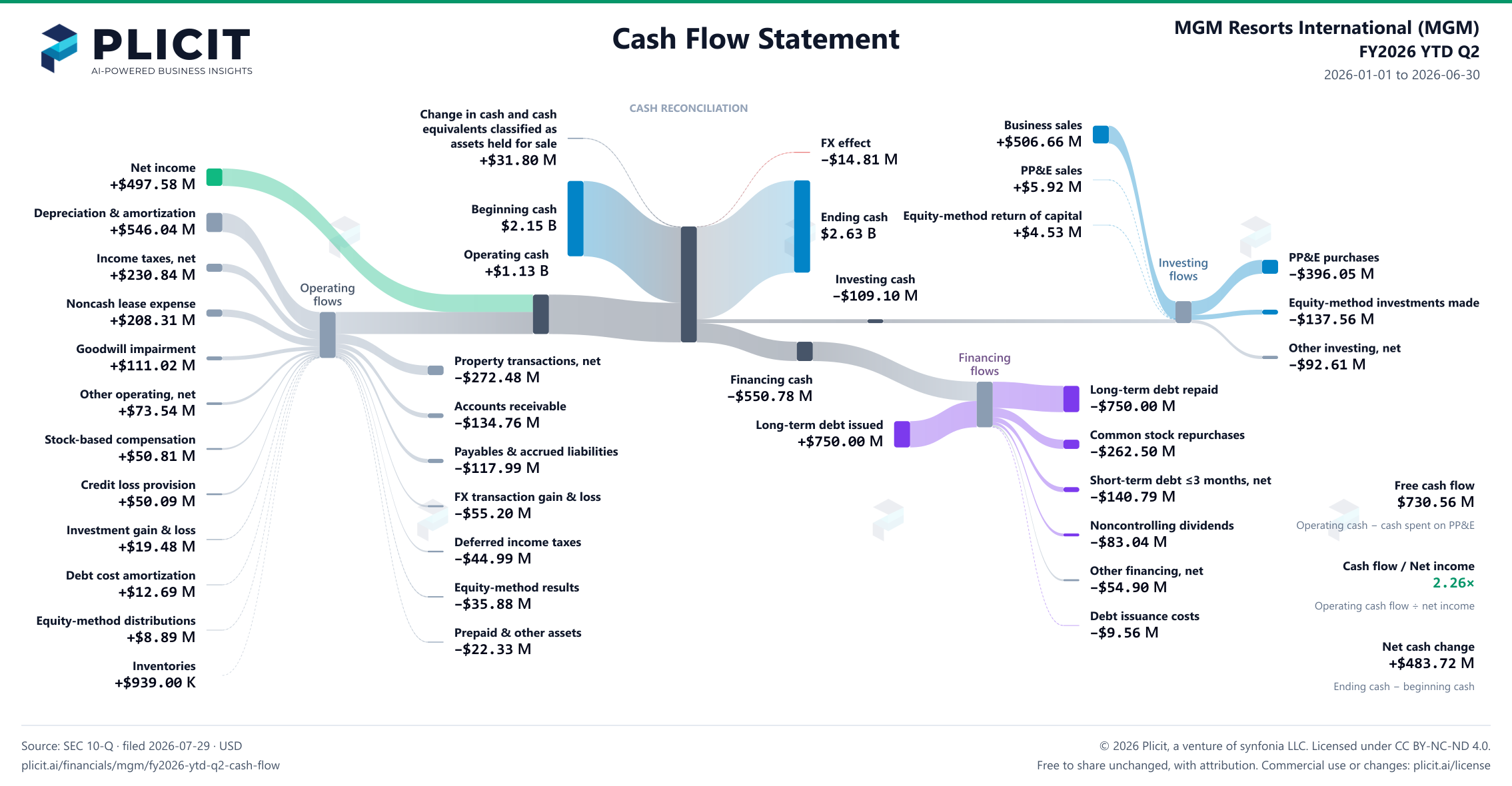 MGM Resorts International (MGM) FY2026 YTD Q2 Statement of Cash Flows Sankey chart